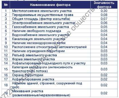 Продажа объектов незавершенного строительства и права аренды земельного участка