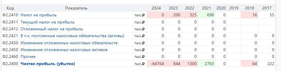 ООО "Караван", ИНН 7430036548, 100 % долей. Уставной капитал 17 000,00 руб.