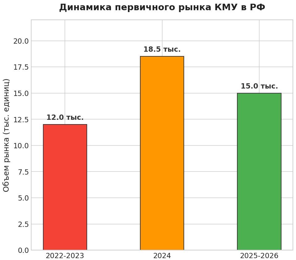 IVECO-AMT 653900 Самосвал, гос. № Е 465 УТ 86, 2011 г.в., инв. № 50021, VIN X42653900B0000480