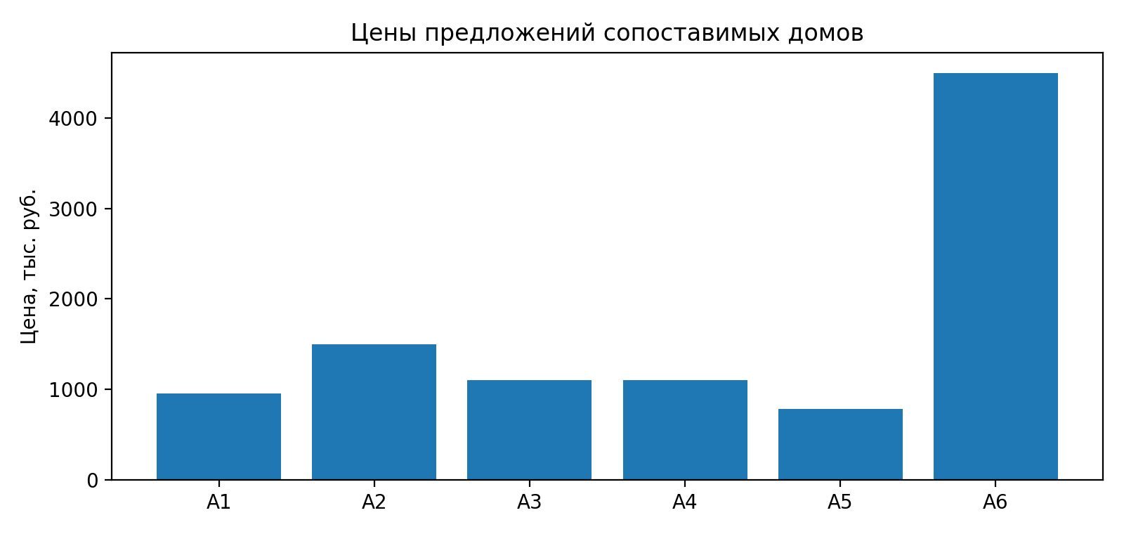583/5048 доли дома и 583/5048 доли земельного участка в Саратовской обл.