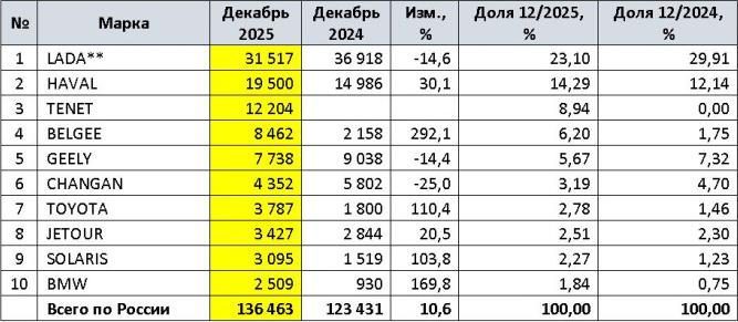 Lada Largus, 2012 года, 84 лс, 366681 км