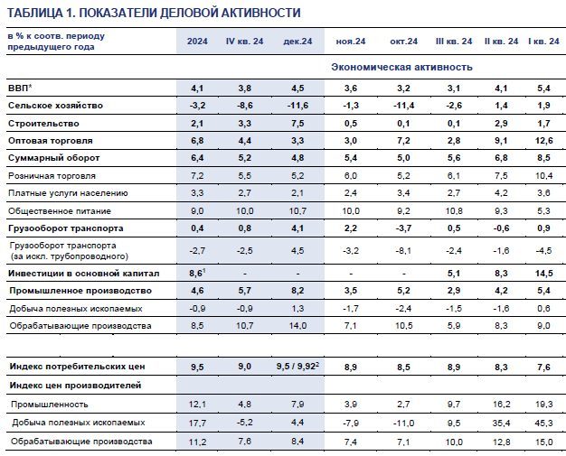 100% доля в уставном капитале ООО «Сервис-Продукт»