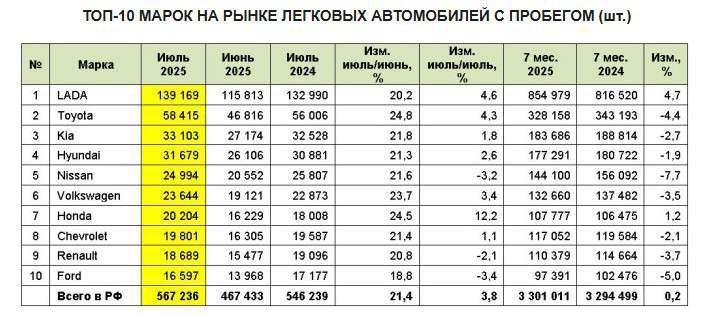 Mazda 3, 2005 года, 104,7 лс, 300000 км, АКПП