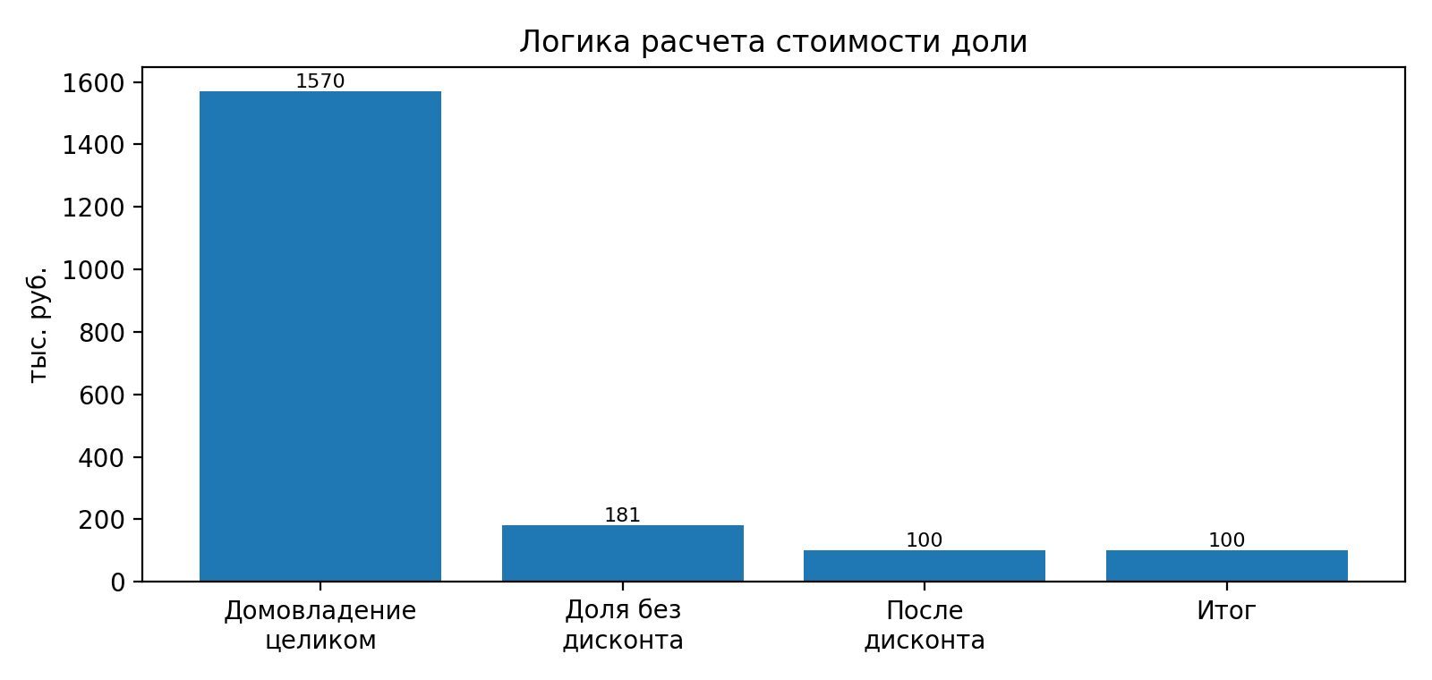 583/5048 доли дома и 583/5048 доли земельного участка в Саратовской обл.