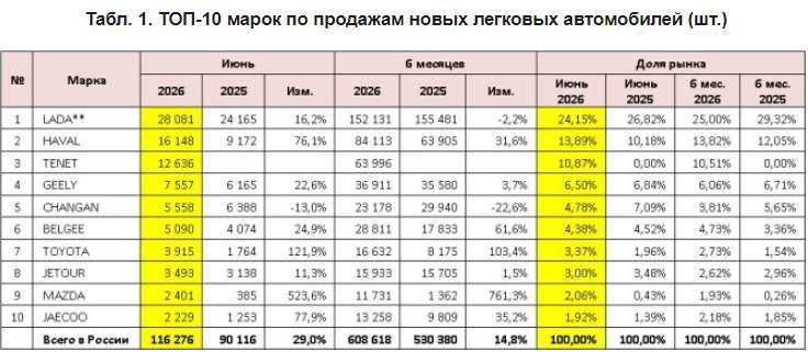легковой автомобиль марка /модель – HAVAL JOLION, VIN номер: LGWEE4A5XPK666653, 2023 г