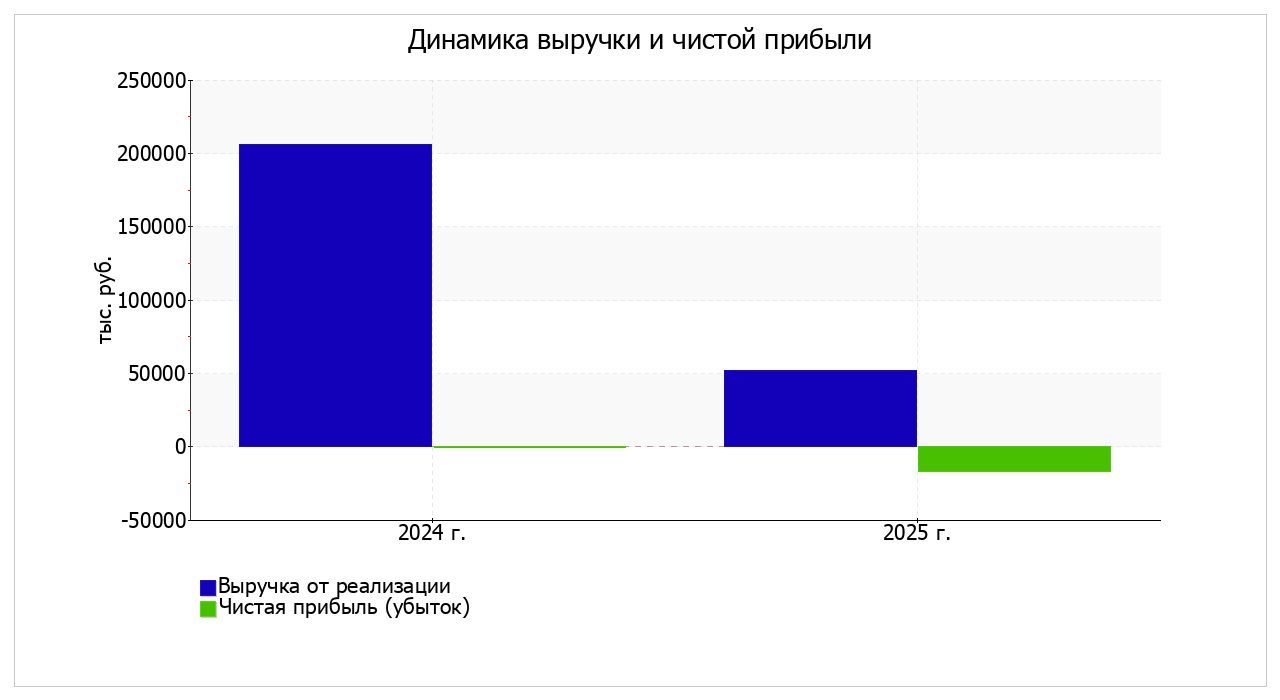 100% доля ООО «КОМПАНИЯ «СТИЛ»