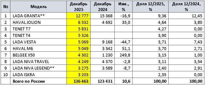 Камаз 65115, 2017 года