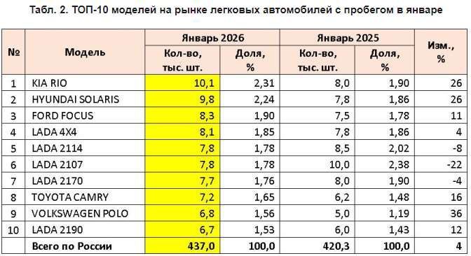 Транспортное средство марки Mercedes-Benz CLA 250, 2018 г.в., идентификационный номер (VIN): WDDSJ4GB2KN723364, грз: Т790АВ58, цвет: белый. Зарегистрирован залог в пользу АО «ТБАНК» (ИНН: 7710140679).