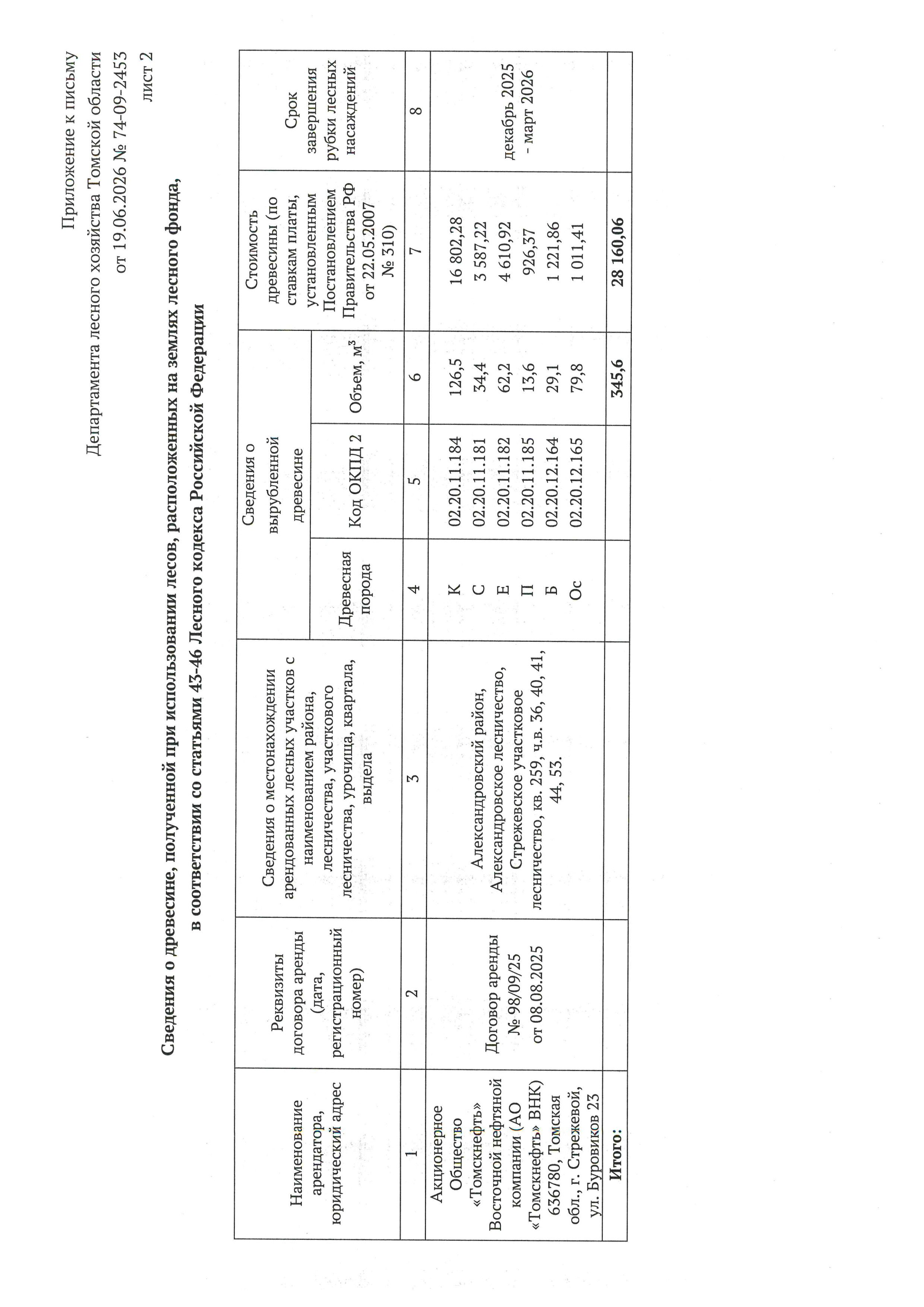 Кедр (ОКПД2 02.20.11.184) – 126,5 куб.м.; Сосна (ОКПД2 02.20.11.181) – 34,4 куб. м.; Ель (ОКПД2 02.20.11.182) – 62,2 куб. м.; Пихта (ОКПД2 02.20.11.185) – 13,6 куб. м.; Береза (ОКПД2 02.20.12.164) – 29,1 куб.м.; Осина (ОКПД2 02.20.12.165) – 79,8 куб. м.; Итого: – 345,6 куб. м.