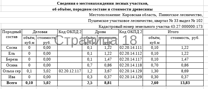 Лот № 15 – сосна: деловая - 19,90 куб.м, дровяная – 3,90 куб.м., ель: деловая - 11,10 куб.м., дровяная – 4,50 куб.м., берёза: деловая - 23,80 куб.м., дровяная - 18 куб.м., осина: деловая - 8,80 куб.м, дровяная - 8,30 куб.м, ольха серая: деловая - 3,10 куб.м, дровяная - 34,70 куб.м, ива: деловая - 2,20 куб.м, дровяная -20,90 куб.м. Всего древесины: деловая - 68,90 куб.м., дровяная –90,30 куб.м. (согласно данным письма МЛХ КО от 13.04.2026 № 1794-58-05-10).