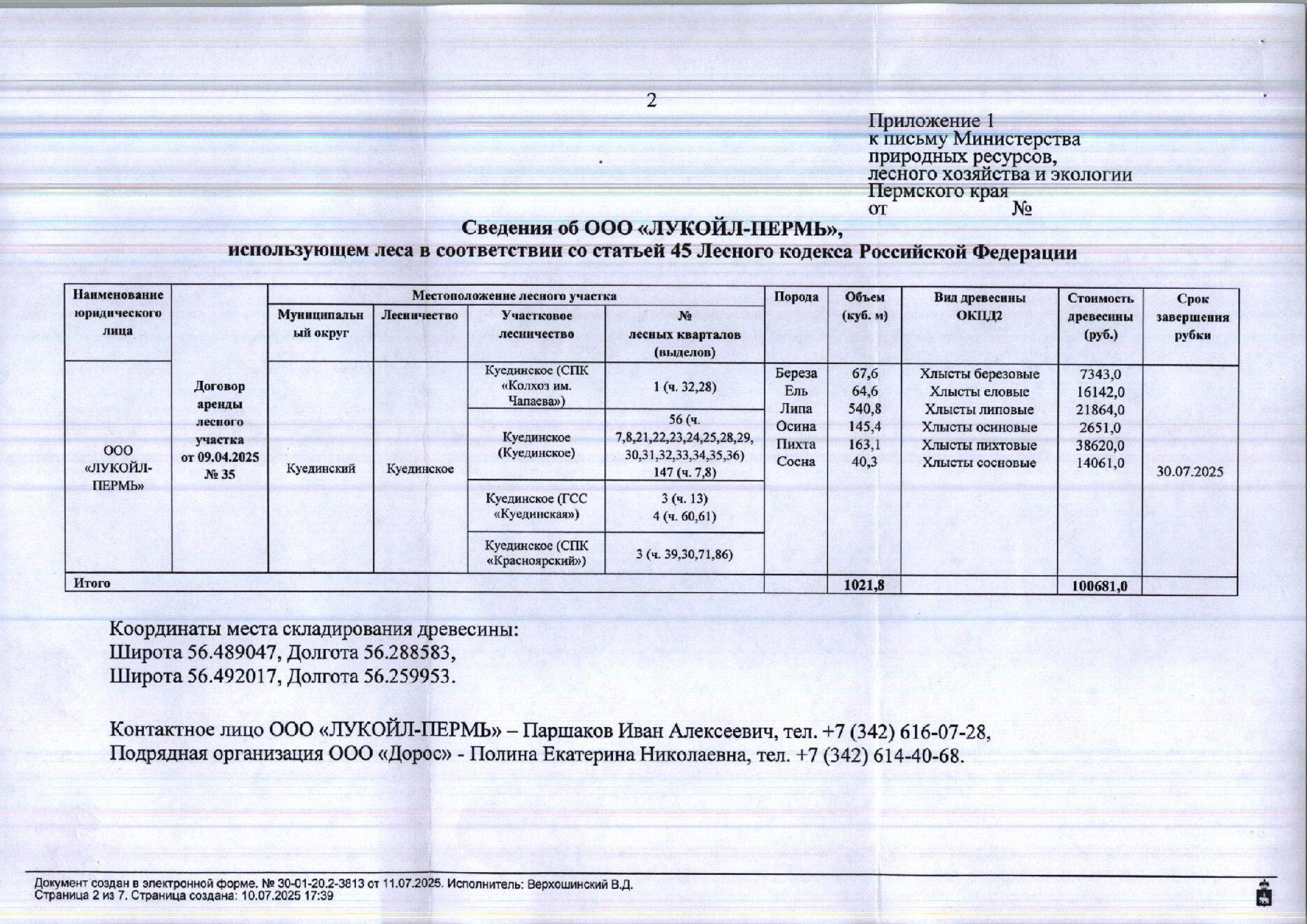 11) Лот № 21 (от 11.07.2025 № 30-01-20.2-3813 (вх. № 59-13317 от 17.07.2025). Количество и породный состав древесины (вся древесина – хлысты): береза – 67,6 куб.м., ель – 64,6 куб.м., липа – 540,8 куб.м., осина – 145,4 куб.м., пихта – 163,1 куб.м., сосна – 40,3 куб.м. Всего: 1 021,8 куб.м.