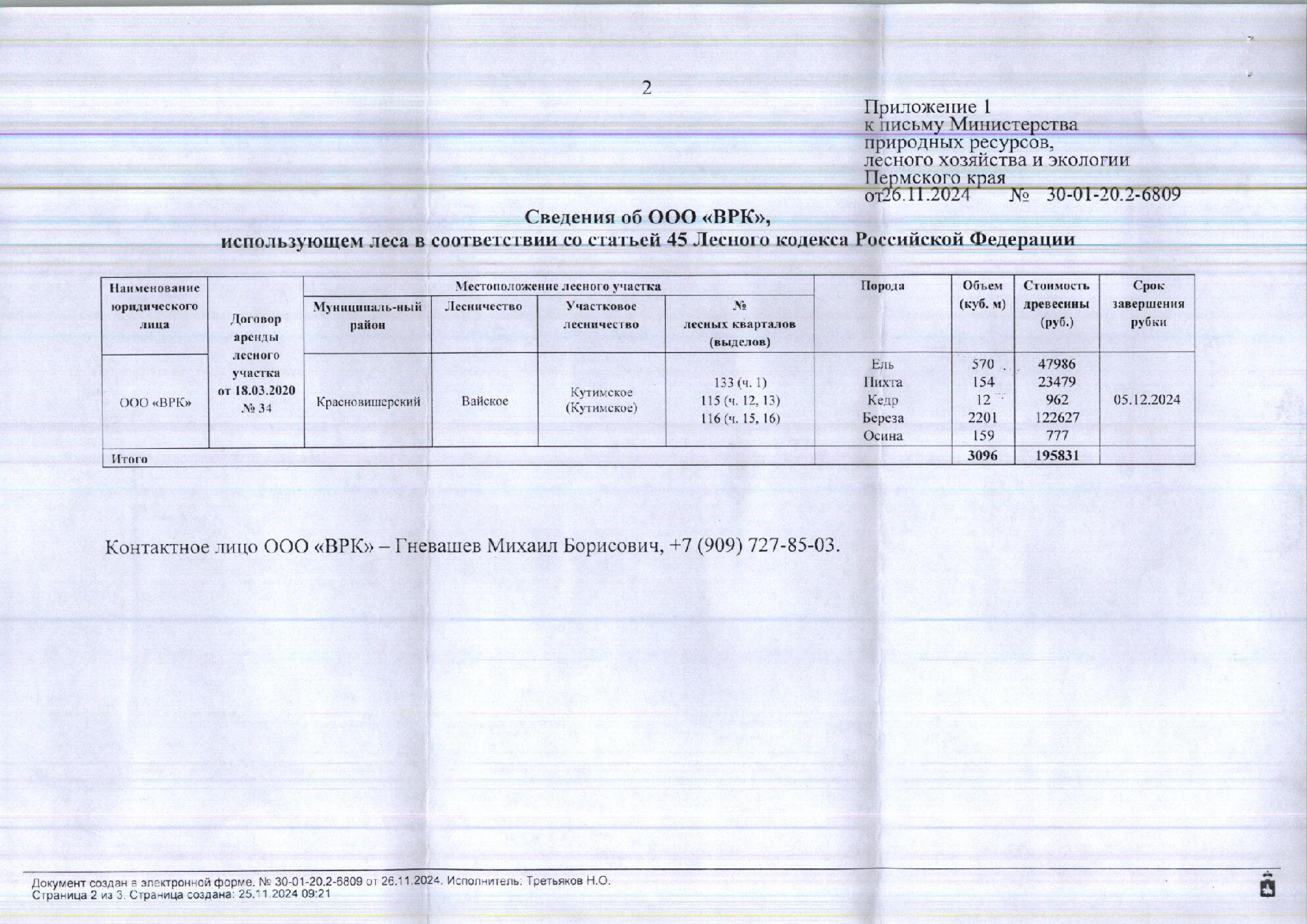 10) Лот № 11(12) (от 26.11.2024 № 30-01-20.2-6809 (вх. № 59-20328 от 29.11.2024). Количество и породный состав древесины: ель – 570 куб.м., пихта – 154 куб.м., кедр – 12 куб.м., береза – 2201 куб.м., осина – 159 куб.м. Всего: 3 096 куб.м.