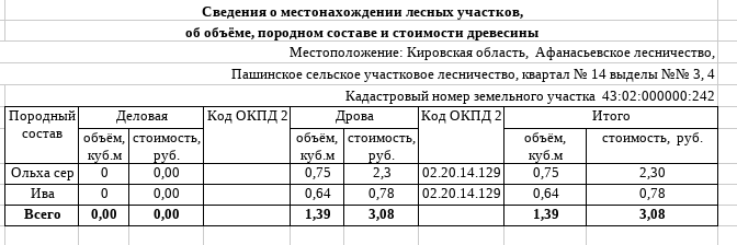 Лот № 18 – ель: дровяная – 9,38 куб.м., берёза: дровяная - 7,53 куб.м., осина: дровяная - 2,12 куб.м., ольха серая: дровяная - 10,7 куб.м., ива: дровяная - 12,64 куб.м. Всего древесины: дровяная – 42,37 куб.м. (согласно данным письма Министерства лесного хозяйства Кировской области от 20.04.2026 № 1960-58-05-10).