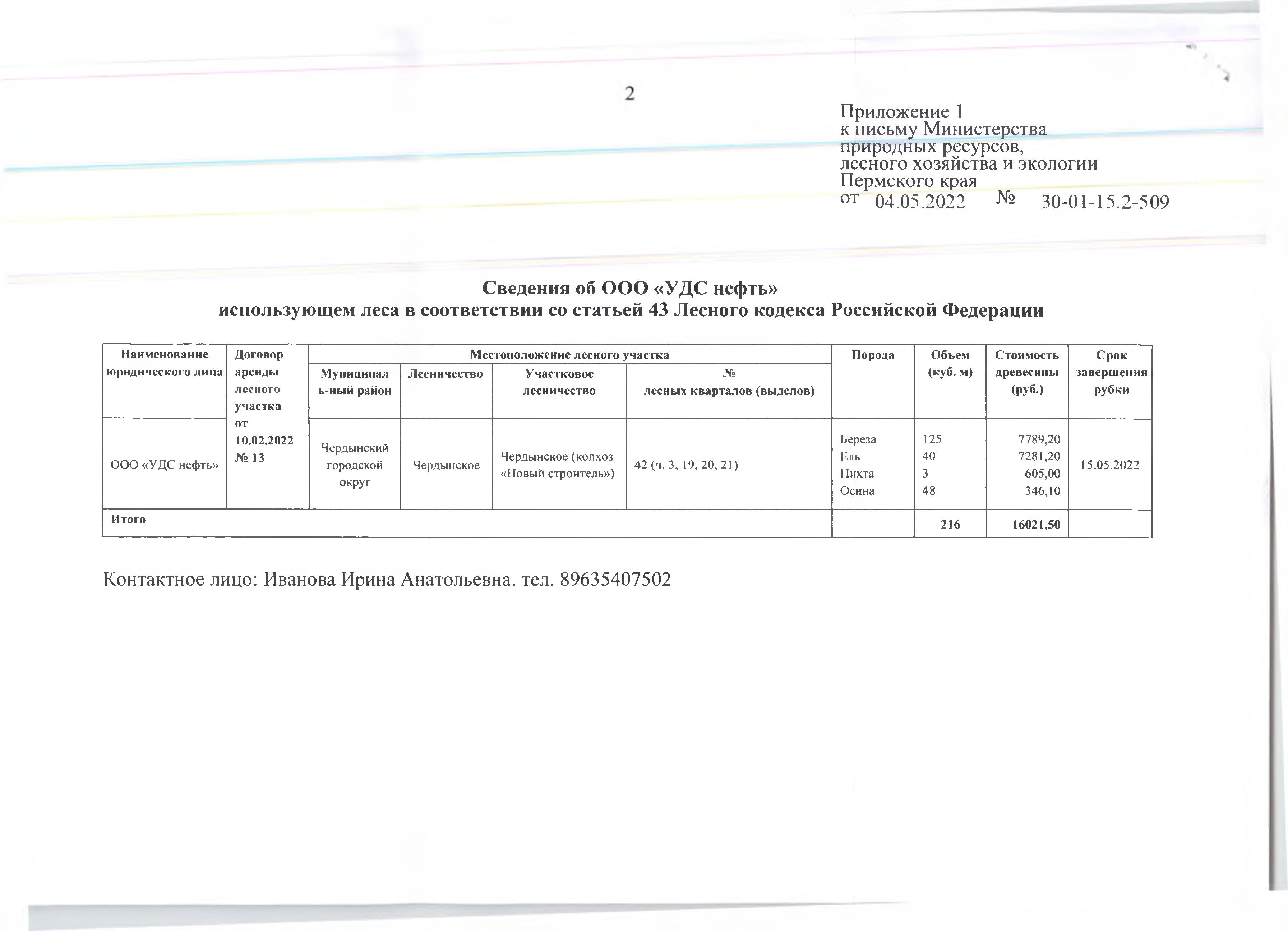 3)Лот № 9 (от 04.05.2022 № 30-01-15.2-509 (вх. № 59-7091 от 17.05.2022).Количество и породный состав древесины: береза - 125 куб.м., ель – 40 куб.м., пихта – 3 куб.м., осина – 48 куб.м. Всего: 216 куб.м.Начальная цена древесины: 16 021 руб. 50 коп. без учета НДС.Местонахождение древесины: Чердынский городской округ, Чердынское лесничество, Чердынское участковое лесничество (колхоз «Новый строитель»), № лесных кварталов (выделов): 42 (ч.3, 19, 20, 21).