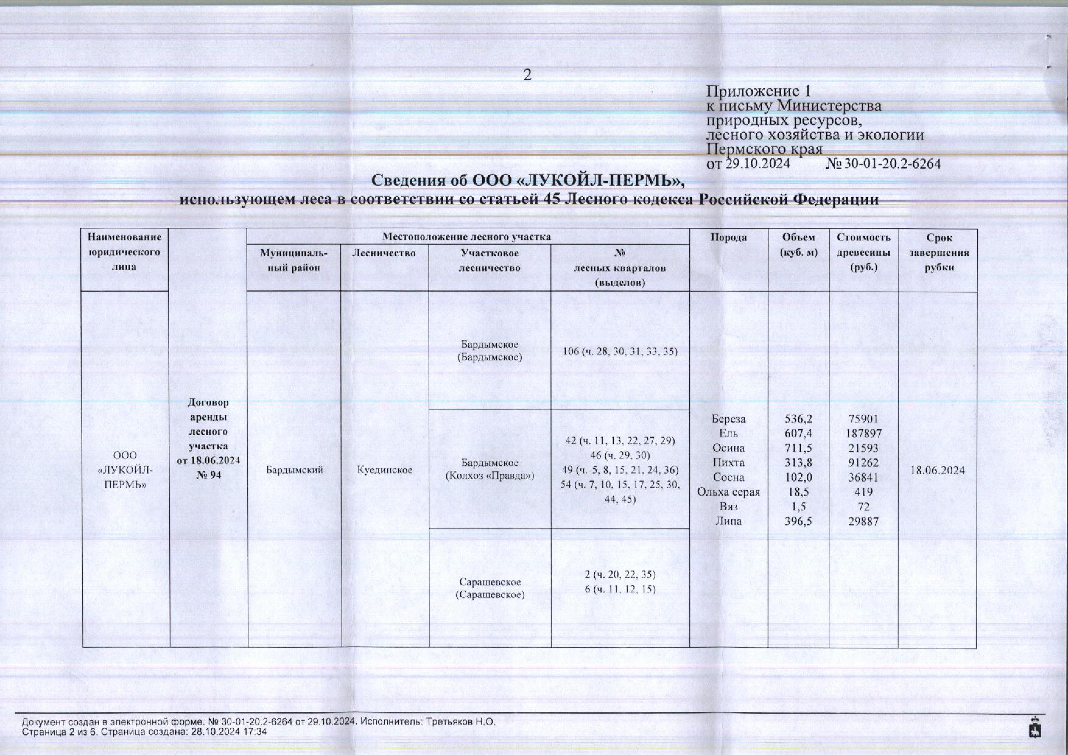 6) Лот № 7(8) (от 29.10.2024 № 30-01-20.2-6264 (вх. № 59-18395 от 02.11.2024). Количество и породный состав древесины: береза – 536,2 куб.м., ель – 607,4 куб.м., осина – 711,5 куб.м., пихта – 313,8 куб.м., сосна – 102,0 куб.м., ольха серая – 18,5 куб.м., ольха (серая) – 18,5 куб.м., вяз – 1,5 куб.м., липа – 396,5 куб.м. Всего: 2687,4 куб.м.