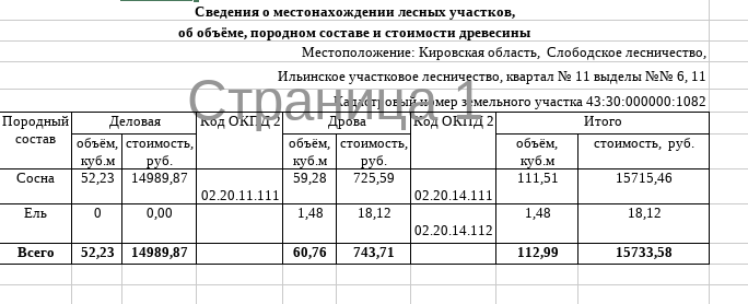 Лот № 23 – ель: дровяная – 1,48 куб.м., сосна: деловая - 52,23 куб.м., дровяная - 59,28 куб.м. Всего древесины: деловая - 52,23 куб.м., дровяная – 60,76 куб.м. (согласно данным письма Министерства лесного хозяйства Кировской области от 25.05.2026 № 2675-58-05-10).
