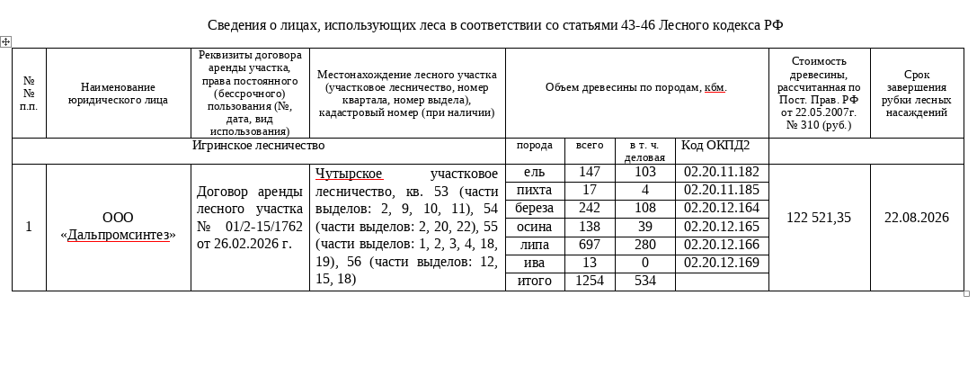 Лот № 20УР – ель: деловая - 103 куб.м, дровяная - 44 куб.м, пихта: деловая - 4 куб.м, дровяная - 13 куб.м, осина: деловая - 39 куб.м, дровяная - 99 куб.м, береза: деловая - 108 куб.м, дровяная - 134 куб.м, липа: деловая - 280 куб.м, дровяная - 417 куб.м, ива: дровяная - 13 куб.м. Всего древесины: деловая – 534 куб.м, дровяная - 720 куб.м (согласно данным Министерства природных ресурсов и охраны окружающей среды УР от 29.07.2026 № 06246/01-18).