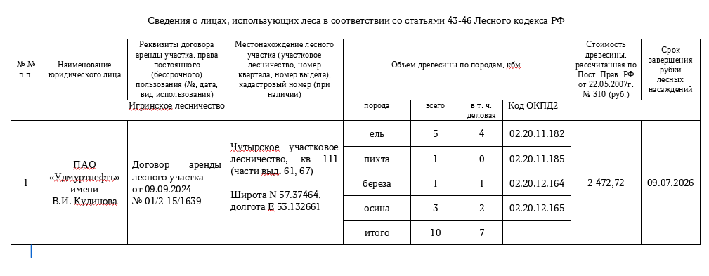 Лот № 17УР –  ель: деловая - 4 куб.м, дровяная - 1 куб.м,  пихта: дровяная - 1 куб.м, береза: деловая - 1 куб.м, дровяная - 1 куб.м., осина: деловая - 2 куб.м, дровяная - 1 куб.м. Всего древесины: деловая – 7 куб.м, дровяная - 3 куб.м (согласно данным Министерства природных ресурсов и охраны окружающей среды УР от 23.06.2026 № 05140/01-20).
