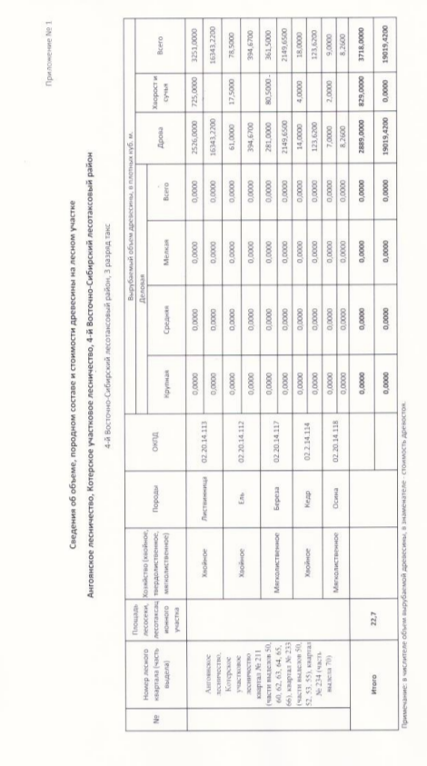 Лиственница — 3251,0 куб.м. (крупная - 0,00 куб. м, средняя - 0,00 куб. м, мелкая - 0,00 куб. м, дрова — 2526,00 куб. м, хворост и сучья — 725,00 куб); Ель — 78,50 куб.м. (крупная - 0,00 куб. м, средняя - 0,00 куб. м, мелкая - 0,00 куб. м, дрова — 61,00 куб. м, хворост и сучья — 17,50 куб); Береза — 361,5,0 куб.м. (крупная - 0,00 куб. м, средняя - 0,00 куб. м, мелкая - 0,00 куб. м, дрова — 281,00 куб. м, хворост и сучья — 80,50 куб); Кедр — 18,0 куб.м.; Осина - 9,0 куб.м.