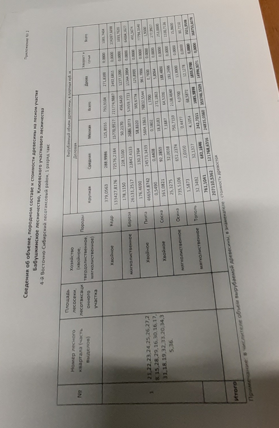 Продажа древесины, которая получена при использовании лесов, расположенных на землях лесного фонда, в соответствии со статьями43 - 46 Лесного кодекса Российской Федерации (далее – древесина), в соответствии с постановлением Правительства Российской Федерации от 23.07.2009 № 604 (Республика Бурятия – 15-РД/2022) (2 Отсечение)