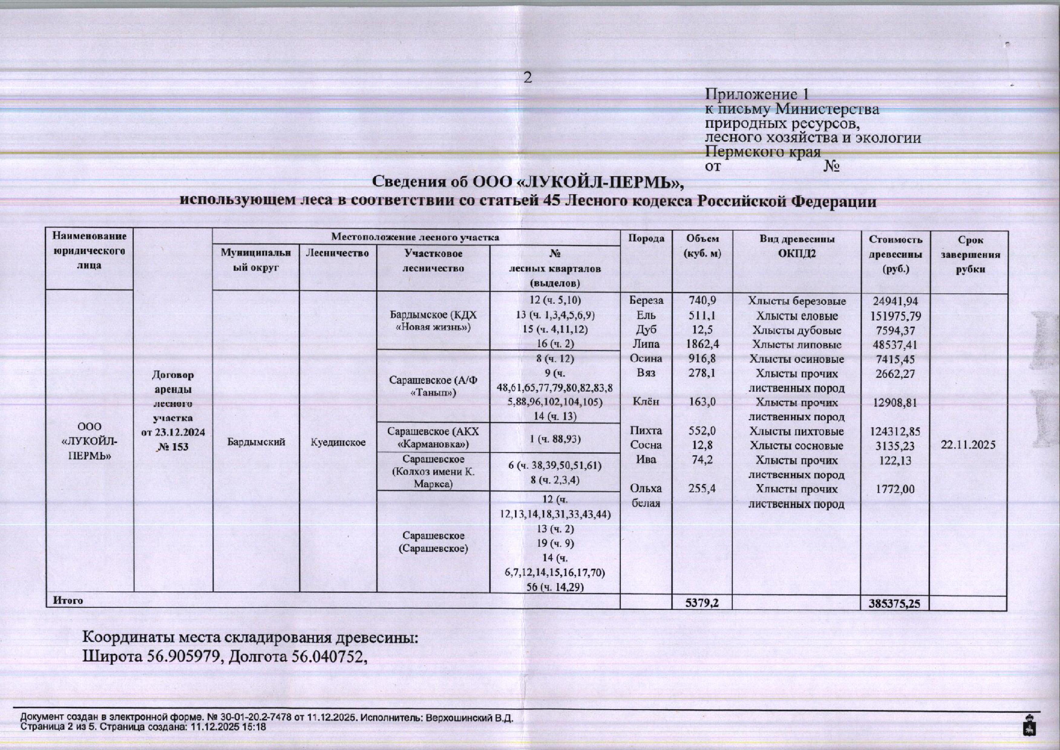 Лот № 6 (от 11.12.2025 № 30-01-20.2-7478 (вх. № 59-23554 от 23.12.2025). Количество и породный состав древесины (вся древесина – хлысты): береза – 740,9 куб.м., ель – 511,1 куб.м., дуб – 12,5 куб.м., липа – 1862,4 куб.м., осина – 916,8 куб.м., вяз – 278,1 куб.м., клен – 163 куб.м., пихта – 552 куб.м., сосна - 12,8 куб.м., ива – 74,2 куб.м., ольха белая – 255,4 куб.м. Всего: 5379,2 куб.м.