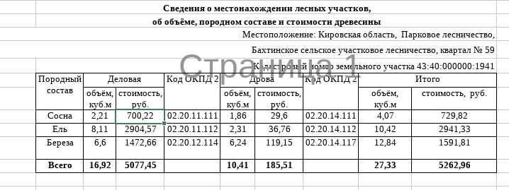 Лот № 20 – сосна: деловая - 2,21 куб.м, дровяная - 1,86 куб.м, ель: деловая - 8,11 куб.м, дровяная – 2,31 куб.м., берёза: деловая - 6,6 куб.м, дровяная - 6,24 куб.м. Всего древесины: деловая - 16,92 куб.м, дровяная – 10,41 куб.м. (согласно данным письма Министерства лесного хозяйства Кировской области от 23.04.2026 № 2047-58-05-10).
