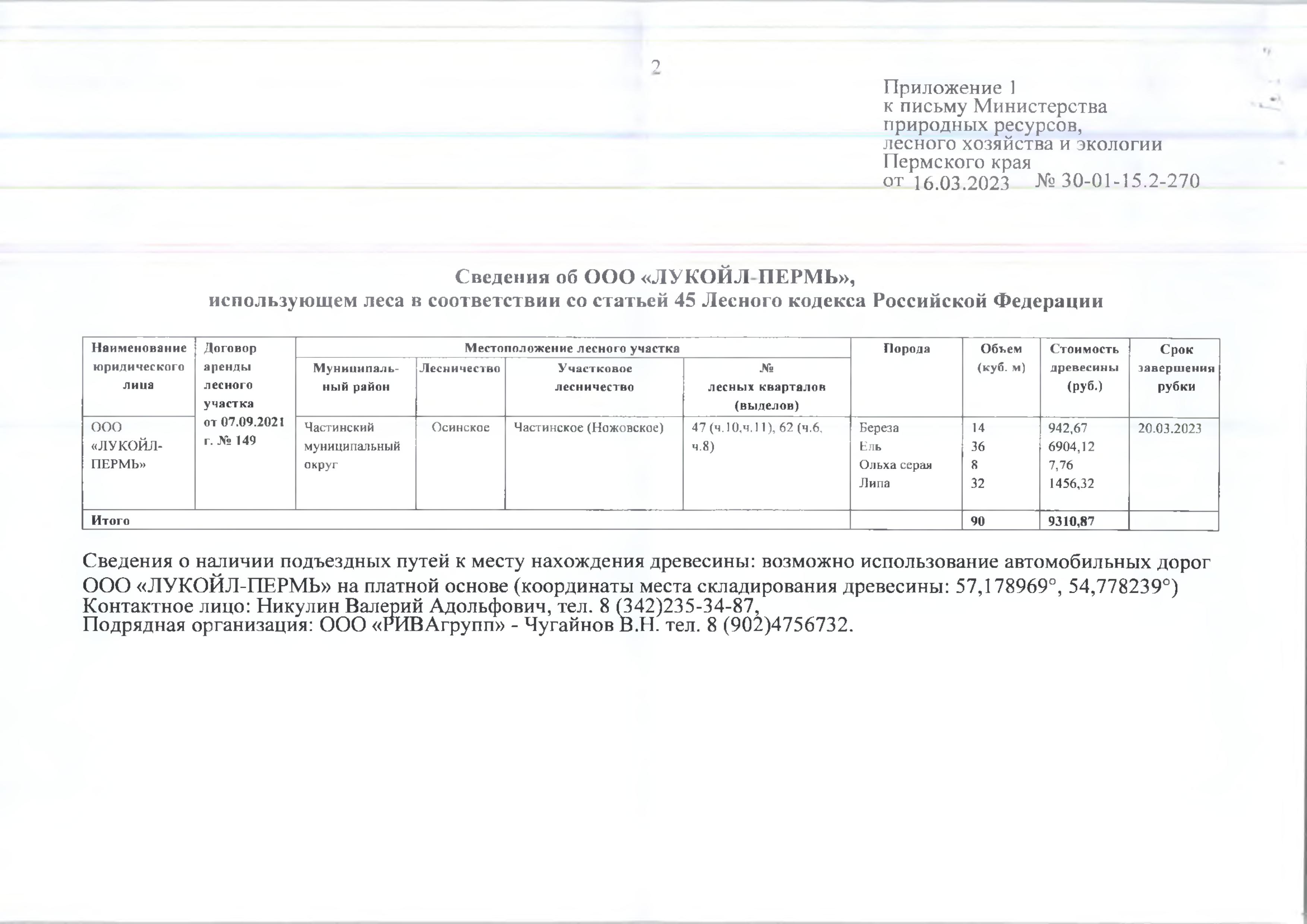 2) Лот № 5 (от 16.03.2023 № 30-01-15.2-270 (вх. № 59-5017 от 05.04.2023)Количество и породный состав древесины: береза - 14 куб.м., ель - 36 куб.м., ольха серая – 8 куб.м., липа - 32 куб.м. Всего: 90 куб.м.Начальная цена древесины: 9 310 руб. 87 коп. без учета НДС.Местонахождение древесины: Частинский муниципальный округ, Осинское лесничество, Частичнское участковое лесничество (Ножовское), № лесных кварталов (выделов): 47 (ч.10, ч.11), 62(ч.6, ч.8).Срок завершения рубки: 20.03.2023.