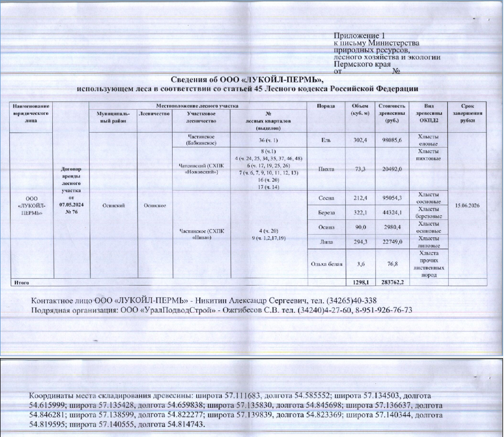 Лот № 2(2) (от 14.07.2026 № 30-01-15.2-1539 (вх. № 59-14244 от 28.07.2026). Количество и породный состав древесины (вся древесина – хлысты): ель – 302,4 куб.м., пихта – 73,3 куб.м., сосна – 212,4 куб.м., береза – 322,1 куб.м., осина – 90 куб.м., липа – 294,3 куб.м., ольха белая – 3,6 куб.м. Всего: 1298,1 куб.м.
