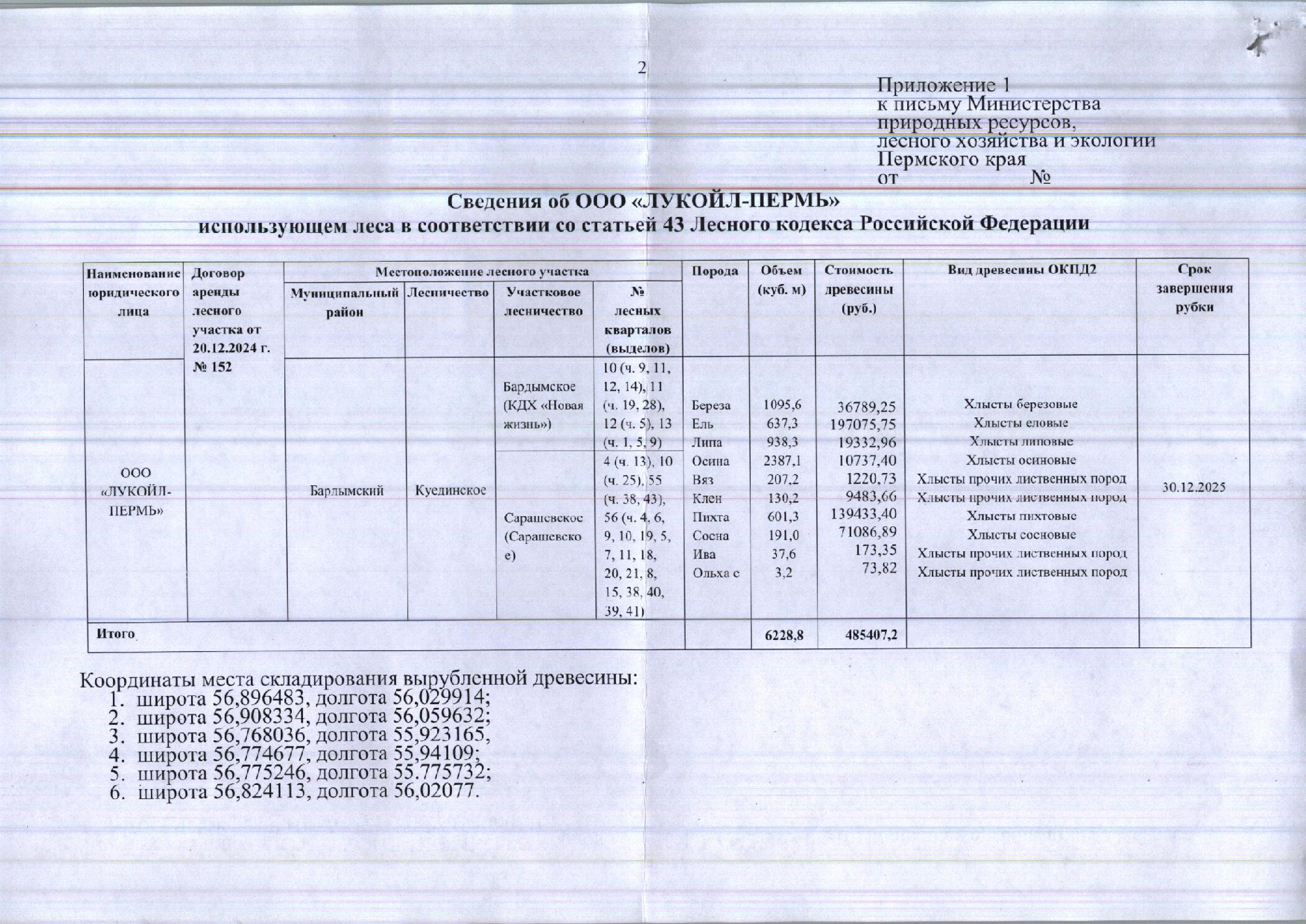 Лот № 6 (от 15.12.2025 № 30-01-20.2-7548 (вх. № 59-24059 от 29.12.2025). Количество, породный и сортиментный состав древесины (вся древесина - хлысты): береза – 1095,6 куб.м., ель – 637,3 куб.м., липа – 938,3 куб.м., осина – 2387,1 куб.м., вяз – 207,2 куб.м., клен – 130,2 куб.м., пихта – 601,3 куб.м., сосна – 191 куб.м., ива – 37,6 куб.м., ольха с. – 3,2 куб.м. Всего: 6228,8 куб.м.