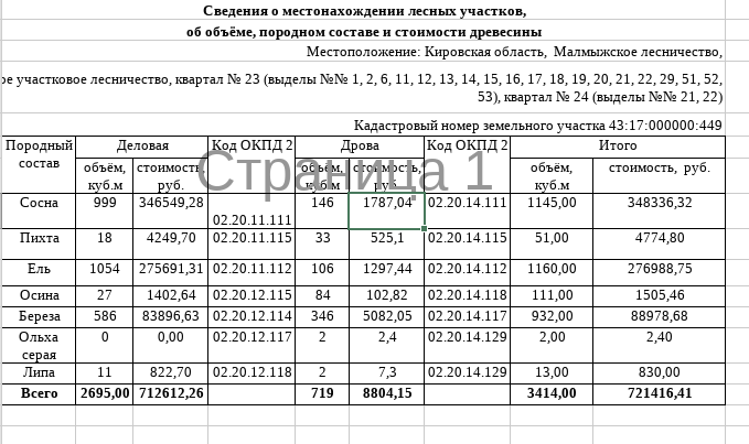 Лот № 17 – сосна: деловая - 999 куб.м., дровяная – 146 куб.м., ель: деловая - 1054 куб.м., дровяная – 106 куб.м., берёза: деловая - 586 куб.м., дровяная - 346 куб.м., осина: деловая - 27 куб.м., дровяная - 84 куб.м., пихта: деловая - 18 куб.м., дровяная - 33 куб.м., ольха серая: дровяная - 2 куб.м., липа: деловая - 11 куб.м., дровяная - 2 куб.м. Всего древесины: дровяная – 3414 куб.м. (согласно данным письма Министерства лесного хозяйства Кировской области от 16.04.2026 № 1896-58-05-10).
