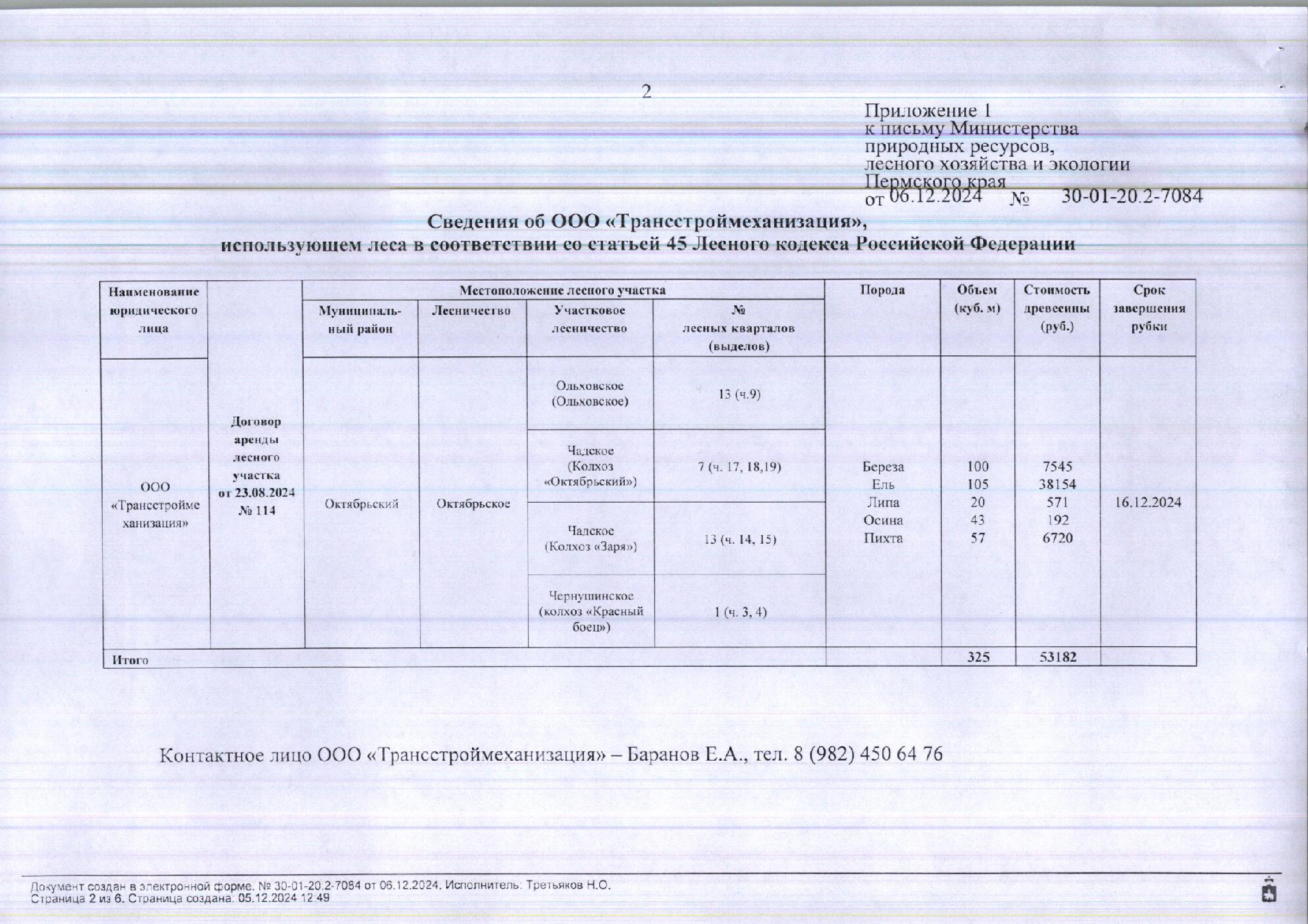 5) Лот № 9 (от 06.12.2024 № 30-01-20.2-7084 (вх. № 59-21143 от 11.12.2024). Количество и породный состав древесины: береза – 100 куб.м., ель – 105 куб.м., липа – 20 куб.м., осина – 43 куб.м., пихта - 57 куб.м. Всего: 325 куб.м.