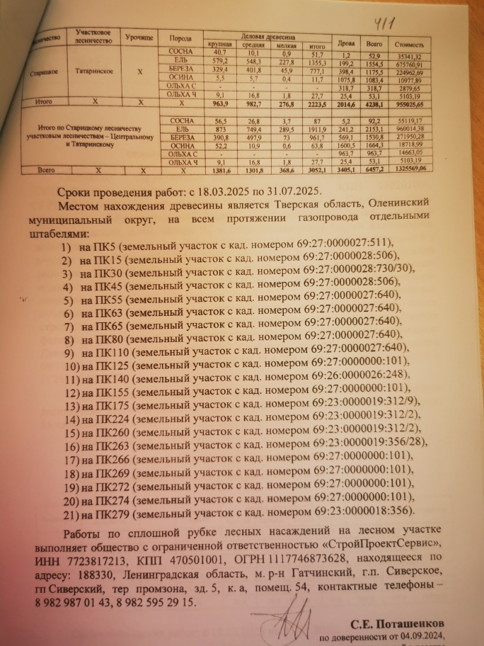 от № 4/3 Количество и породный состав древесины: сосна – 52,9 куб.м (деловая: крупная – 40,7 куб.м, средняя – 10,1 куб.м, мелкая – 0,9 куб.м, дровяная – 1,2 куб.м), ель – 1 554,5 куб.м (деловая: крупная – 579,2 куб.м, средняя – 548,3 куб.м, мелкая – 227,8 куб.м, дровяная – 199,2 куб.м), береза – 1 175,50 куб.м (деловая: крупная – 329,4 куб.м, средняя – 401,8 куб.м, мелкая – 45,9 куб.м, дровяная – 398,4 куб.м), осина – 1 083,4 куб.м (деловая: крупная – 5,5 куб.м, средняя – 5,7 куб.м, мелкая – 0,