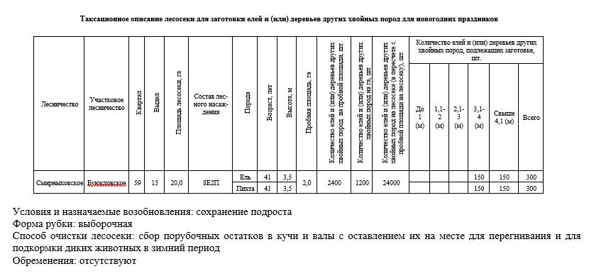 Право заключения договора купли-продажи лесных насаждений для заготовки елей и (или) деревьев других хвойных пород для новогодних праздников в границах земель лесного фонда Смирныховского лесничества.