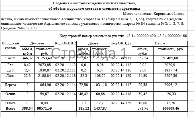 Лот № 19 – сосна: деловая - 346,32 куб.м, дровяная - 21,02 куб.м, ель: деловая - 8,42 куб.м, дровяная – 0,6 куб.м., дуб: деловая - 2,4 куб.м, дровяная - 0,2 куб.м, берёза: деловая - 7 куб.м, дровяная - 72,58 куб.м., осина: деловая - 2 куб.м, дровяная - 48,42 куб.м., ольха серая: дровяная - 10 куб.м., липа: деловая - 22,5 куб.м, дровяная - 32,3 куб.м. Всего древесины: деловая - 388,64 куб.м, дровяная – 185,12 куб.м. (согласно данным письма МЛХ КО от 22.04.2026 № 2005-58-05-10).