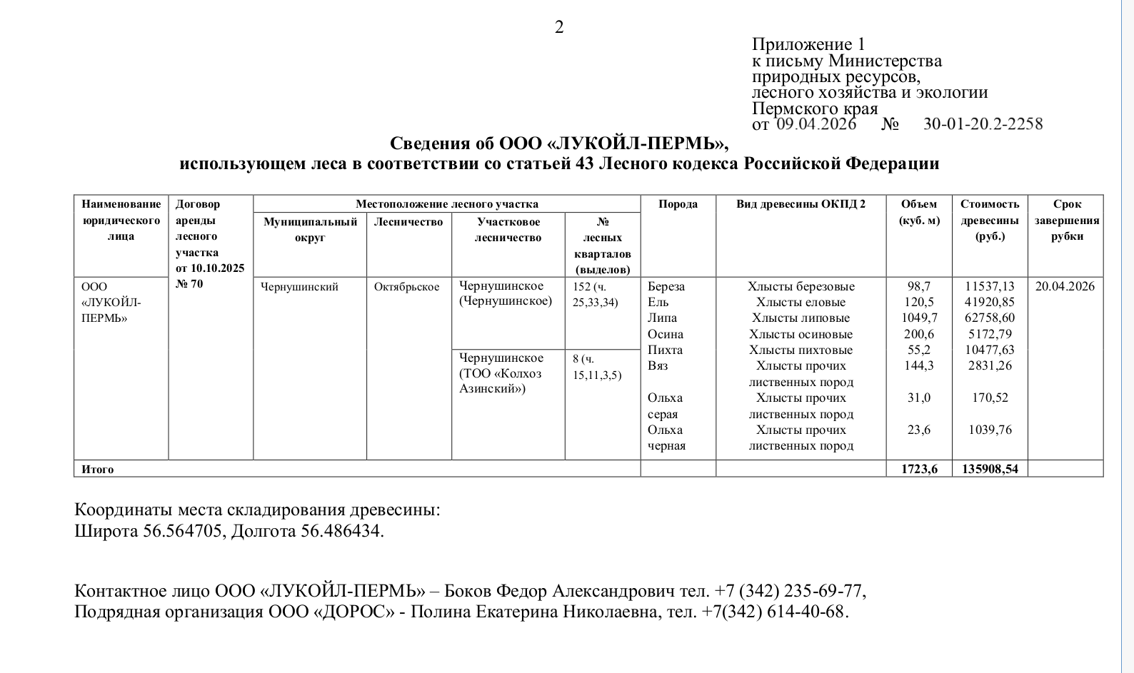 Лот № 3 (от 27.03.2026 № 30-01-20.2-1889 (вх. № 59-6502 от 08.04.2026). Количество и породный состав древесины (вся древесина – хлысты): береза – 98,7 куб.м., ель – 120,5 куб.м., липа – 1049,7 куб.м., осина – 200,6 куб.м., пихта – 55,2 куб.м., вяз – 144,3 куб.м., ольха серая – 31 куб.м., ольха черная – 23,6 куб.м. Всего: 1723,6 куб.м.