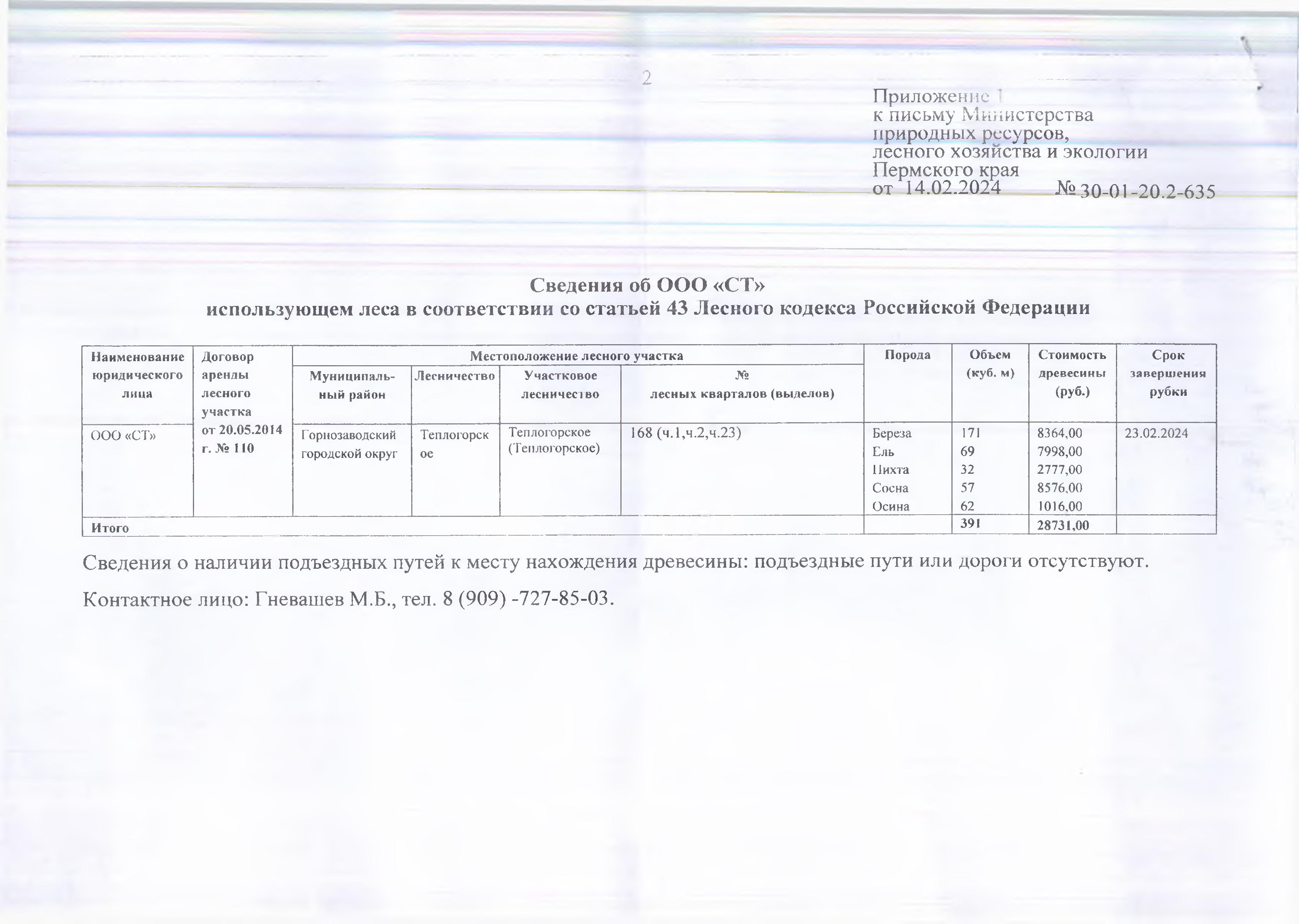 1) Лот № 11 (от 14.02.2024 № 30-01-20.2-635 (вх. № 59-3618 от 05.03.2024). Количество и породный состав древесины: береза – 171 куб.м., ель – 69 куб.м., пихта – 32 куб.м., сосна – 57 куб.м., осина – 62 куб.м. Всего: 391 куб.м.