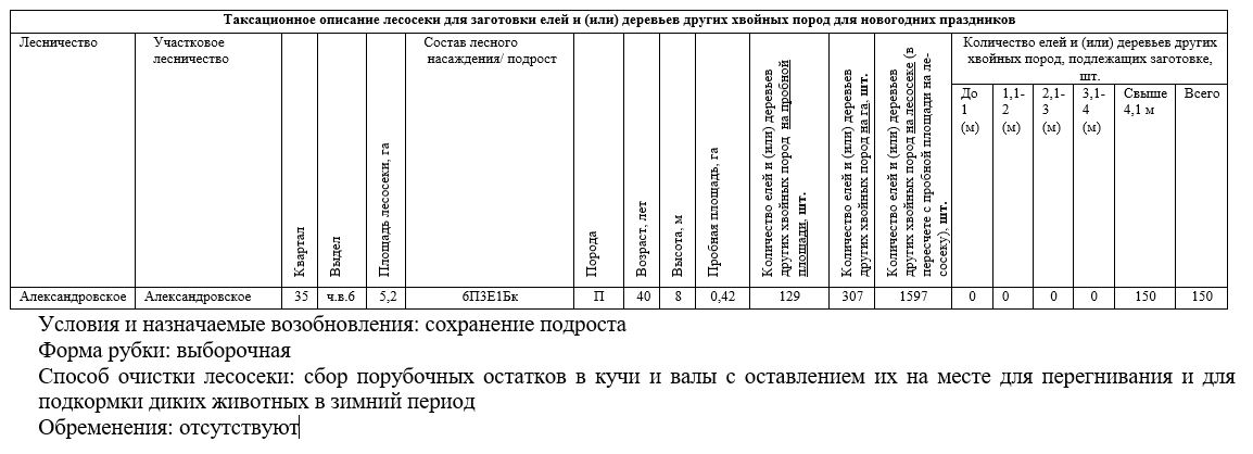 Право заключения договора купли-продажи лесных насаждений для заготовки елей и (или) деревьев других хвойных пород для новогодних праздников в границах земель лесного фонда Александровского лесничества