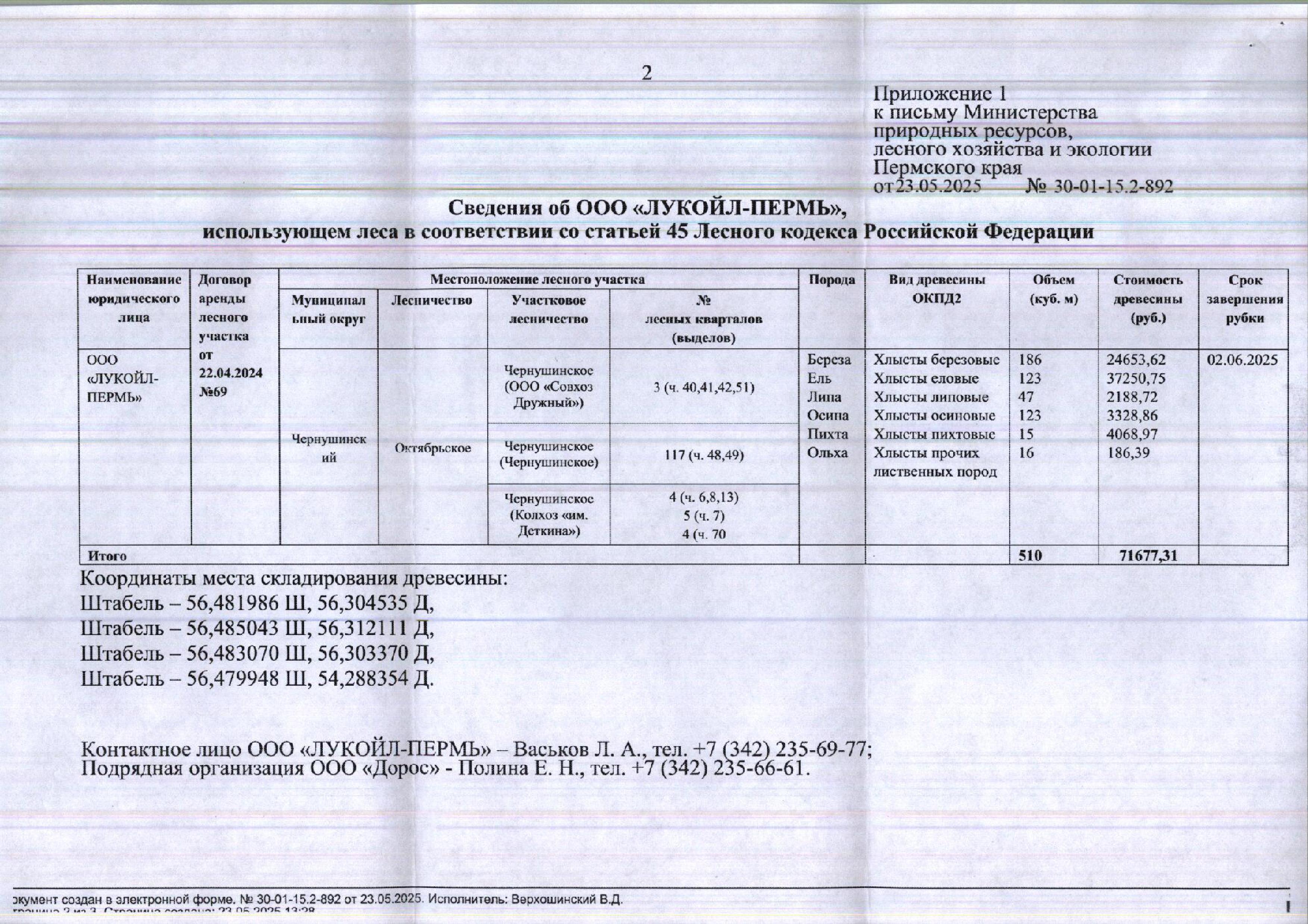 3) Лот № 9 (от 23.05.2025 № 30-01-15.2-892 (вх. № 59-10289 от 03.06.2025). Количество, породный и сортиментный состав древесины (вся древесина - хлысты): береза – 186 куб.м., ель – 123 куб.м., липа – 47 куб.м., осина – 123 куб.м., пихта – 15 куб.м., ольха – 16 куб.м. Всего: 510 куб.м.