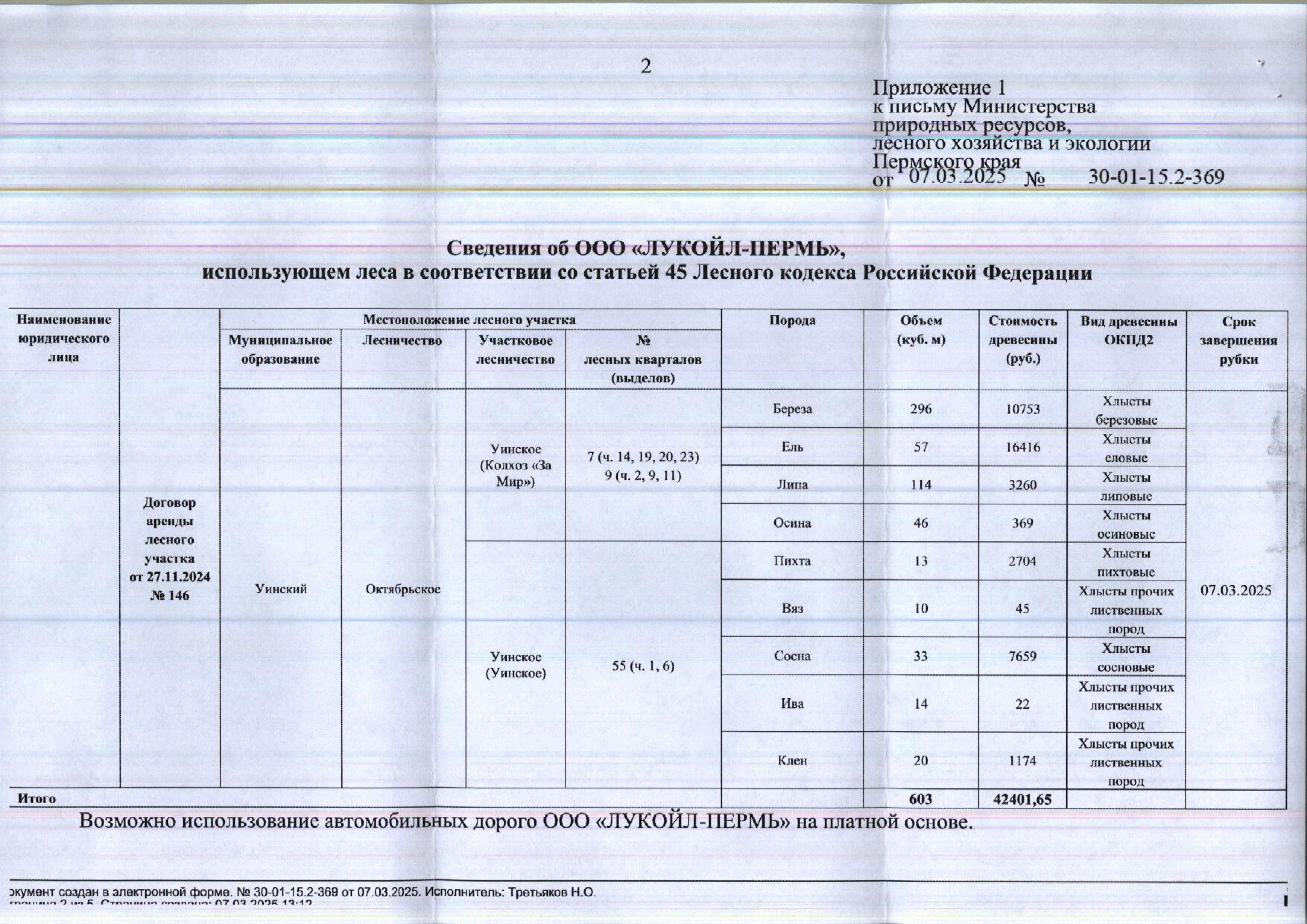 9) Лот № 19 (от 07.03.2025 № 30-01-15.2-369 (вх. № 59-5189 от 19.03.2025). Количество, породный и сортиментный состав древесины (вся древесина - хлысты): береза – 296 куб.м., ель – 57 куб.м., липа – 114 куб.м., осина – 46 куб.м., пихта – 13 куб.м., вяз – 10 куб.м., сосна – 33 куб.м., ива – 14 куб.м., клен – 20 куб.м. Всего: 603 куб.м.