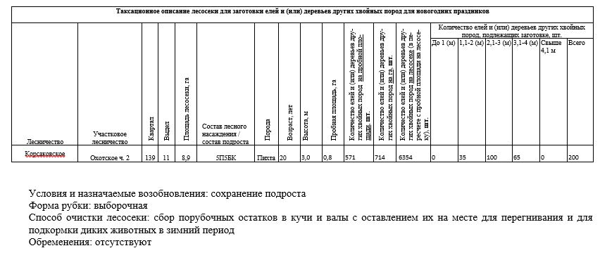 Право заключения договора купли-продажи лесных насаждений для заготовки елей и (или) деревьев других хвойных пород для новогодних праздников в границах земель лесного фонда Корсаковского лесничества.