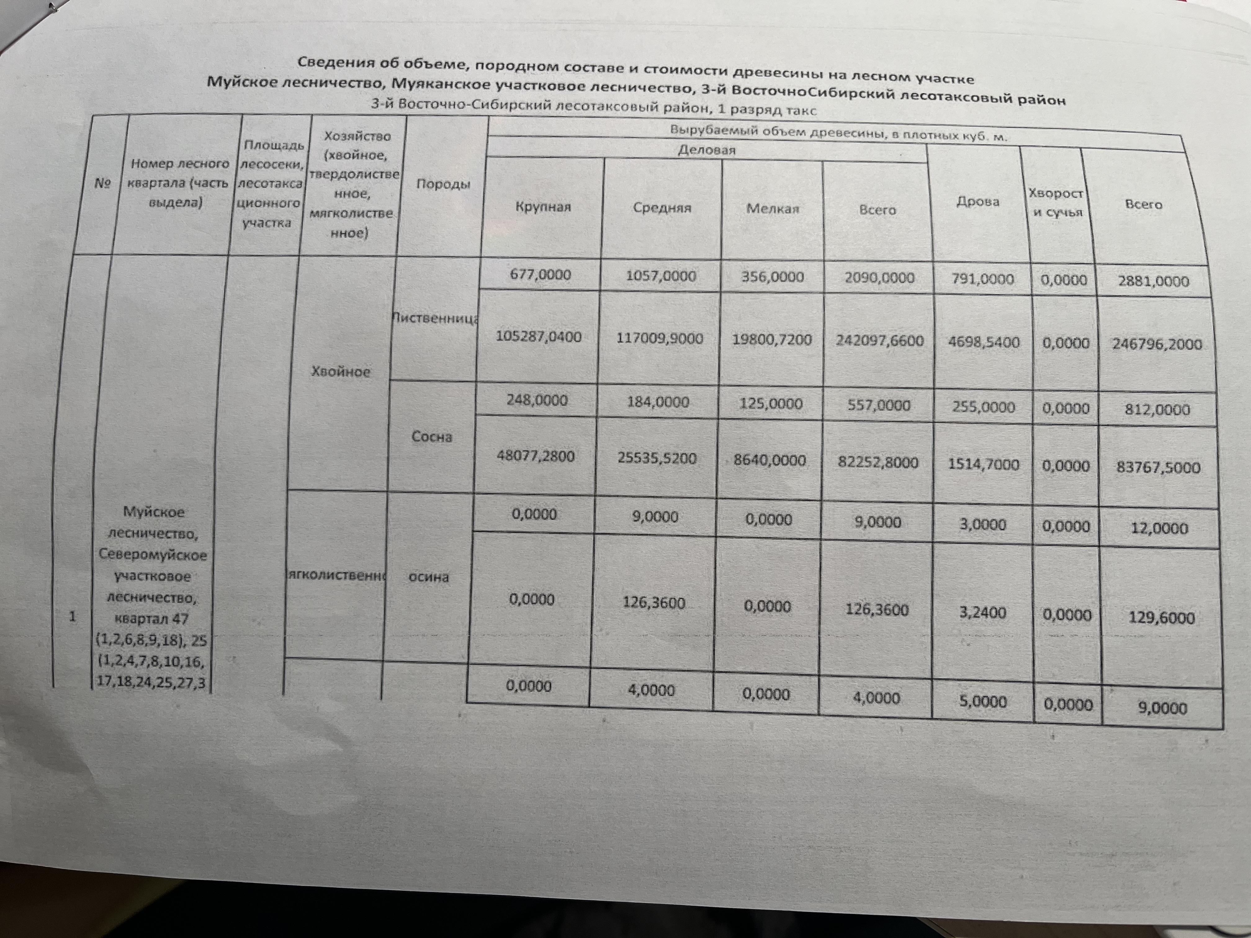 древесина: 3835,00 куб. м.:Лиственница – 2881,00 куб. м. (крупная – 677,00 куб. м, средняя – 1057,00 куб. м, мелкая – 356,00 куб. м, дрова – 791,00 куб. м, хворост и сучья – 00,00 куб. м);Сосна – 812,00 куб. м. (крупная – 249,00 куб. м, средняя – 184,00 куб. м, мелкая – 125,00 куб. м, дрова – 255,00 куб. м, хворост и сучья – 00,00 куб. м);Осина – 12,00 куб. м. (крупная – 00,00 куб. м, средняя – 9,00 куб. м, мелкая – 00,00 куб. м, дрова – 3,00 куб. м, хворост и сучья – 00,00 куб. м);Чозени