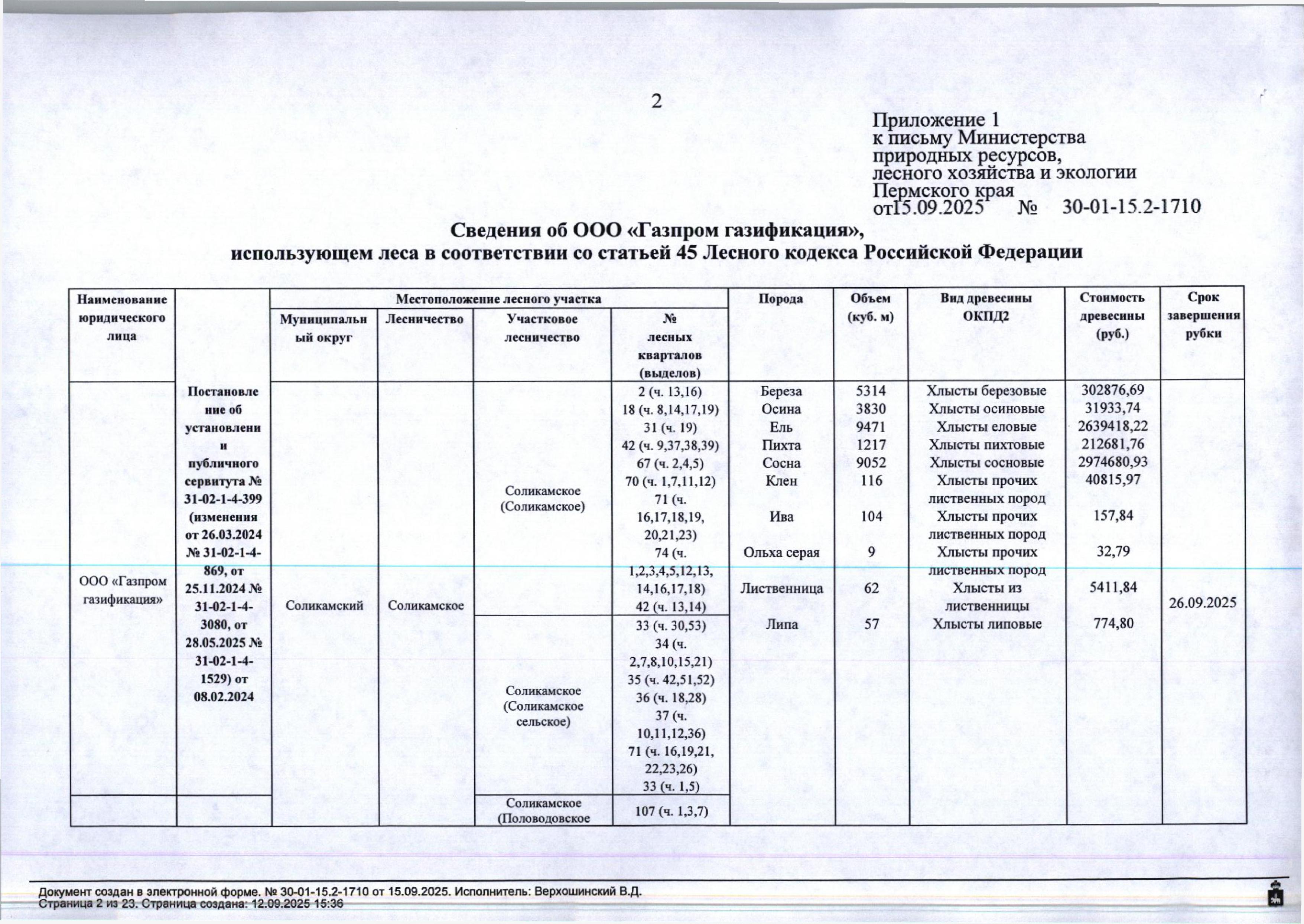 13) Лот № 17 (от 15.09.2025 № 30-01-15.2-1710 (вх. № 59-17475 от 22.09.2025). Количество, породный и сортиментный состав древесины (вся древесина - хлысты): береза – 5314 куб.м., осина – 3830 куб.м., ель – 9471 куб.м., пихта – 1217 куб.м., сосна – 9052 куб.м., клен – 116 куб.м., ива – 104 куб.м., ольха серая – 9 куб.м., лиственница – 62 куб.м., липа – 57 куб.м. Всего: 29 232 куб.м.