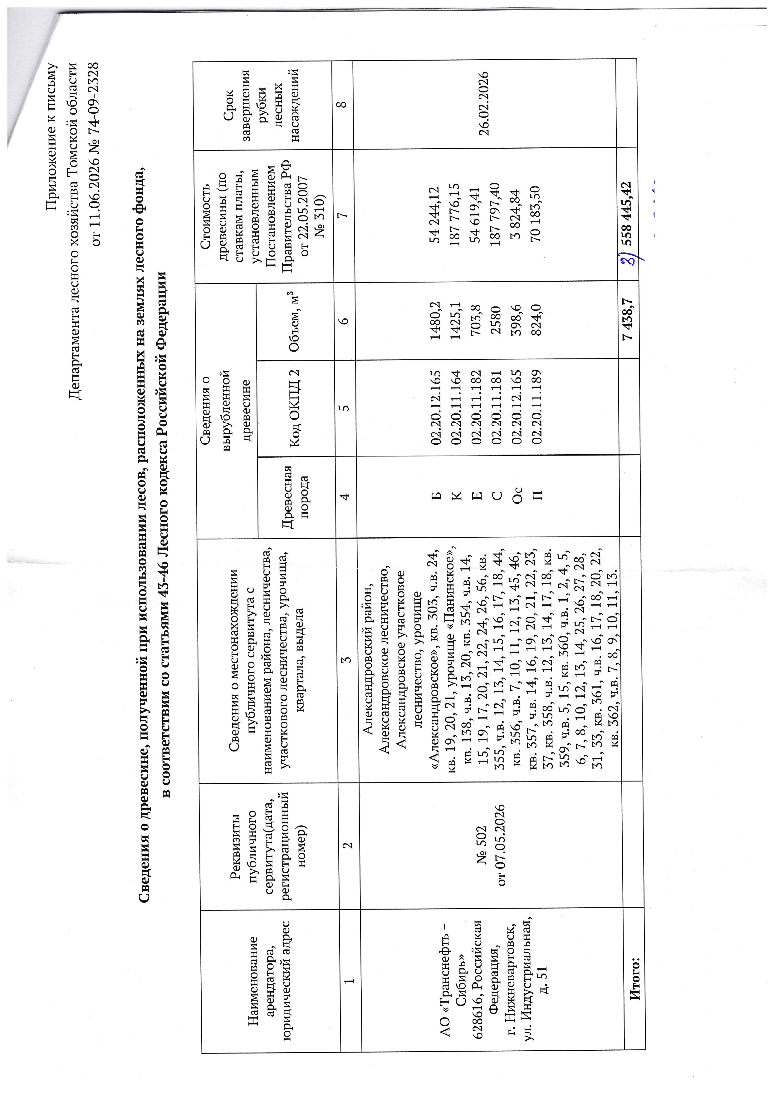 Береза (ОКПД2 02.20.12.164) – 1480,2 куб.м.; Кедр (ОКПД2 02.20.11.165) – 1425,1 куб.м.; Ель (ОКПД2 02.20.11.182) – 703,8 куб. м.; Сосна (ОКПД2 02.20.11.181) – 2580 куб. м.; Осина (ОКПД2 02.20.12.165) – 398,6 куб. м.; Пихта (ОКПД2 02.20.11.185) – 824,0 куб. м.; Итого: – 7438,7 куб. м.