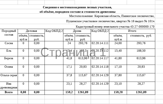Лот № 26 – сосна: дровяная – 24 куб.м., ель: дровяная – 15,4 куб.м., берёза: дровяная - 41,8 куб.м., осина: дровяная - 17,1 куб.м, ольха серая: дровяная - 37,8 куб.м, ива: дровяная - 23,1 куб.м. Всего древесины: дровяная – 159,2 куб.м. (согласно данным письма Министерства лесного хозяйства Кировской области от 17.07.2026 № 3771-58-05-10).