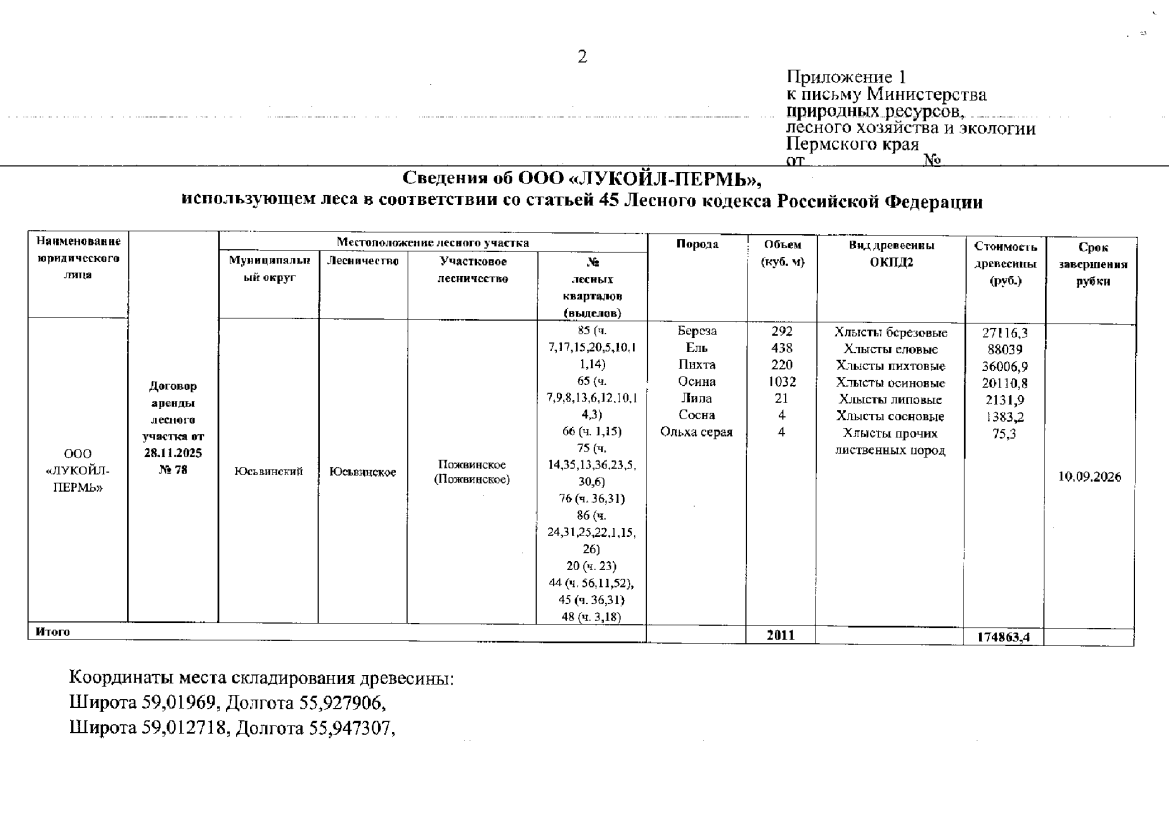 Лот № 3 (от 20.08.2026 № 30-01-15.2-1831 (вх. № 59-16234 от 28.08.2026). Количество и породный состав древесины (вся древесина – хлысты): береза – 292 куб.м., ель – 438 куб.м., пихта – 220 куб.м., осина – 1032 куб.м., липа – 21 куб.м., сосна – 4 куб.м., ольха серая – 4 куб.м. Всего: 2011 куб.м.