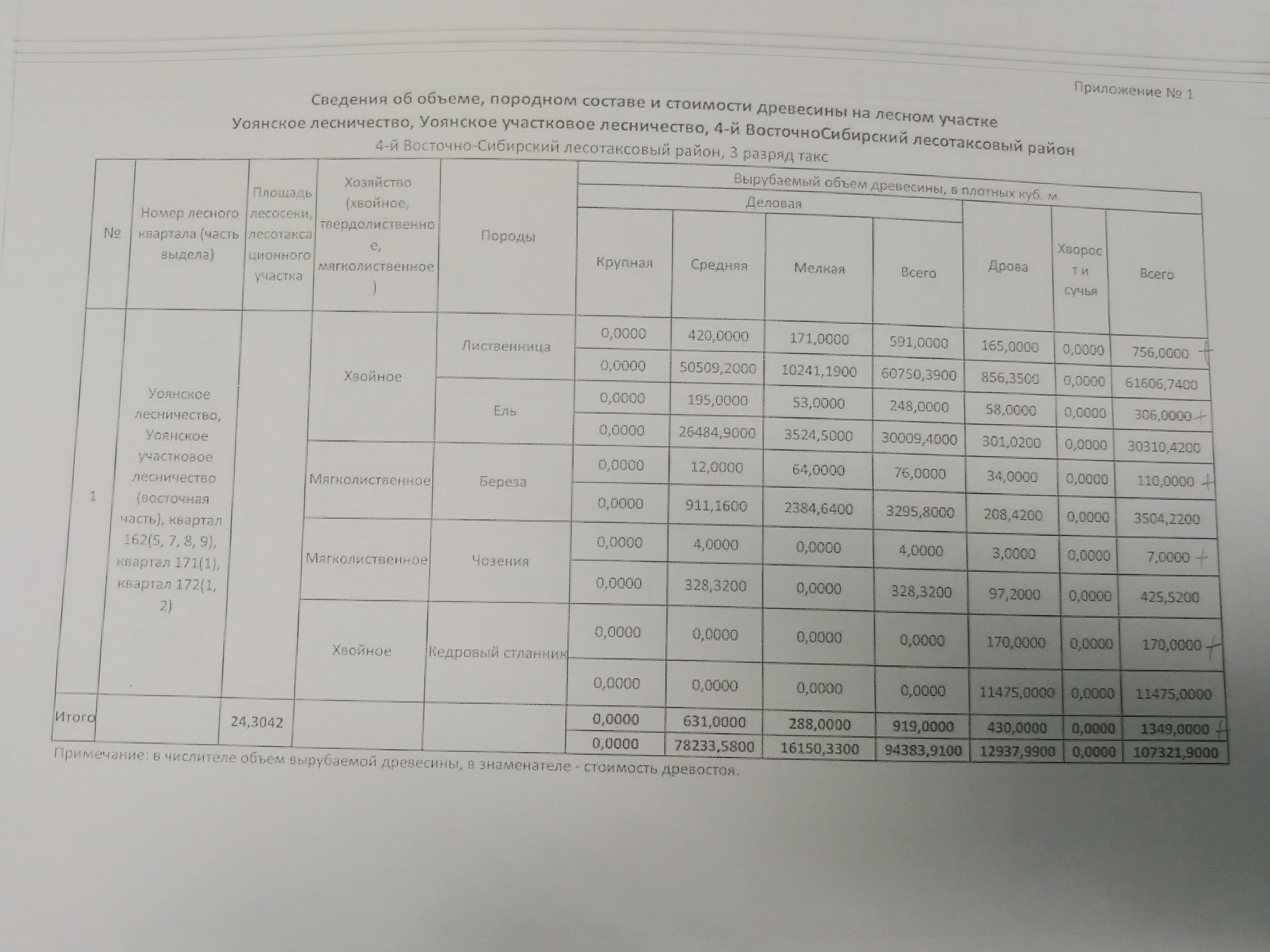 древесина: 1349,00 куб. м.:Лиственница – 756,00 куб. м. (крупная – 00,00 куб. м, средняя – 420,00 куб. м, мелкая – 171,00 куб. м, дрова – 165,00 куб. м, хворост и сучья – 0,00 куб. м);Ель – 306,00 куб. м. (крупная – 00,00 куб. м, средняя – 195,00 куб. м, мелкая – 53,00 куб. м, дрова – 58,00 куб. м, хворост и сучья – 0,00 куб. м);Сосна – 25,00 куб. м. (крупная – 00,00 куб. м, средняя – 19,00 куб. м, мелкая – 00,00 куб. м, дрова – 6,00 куб. м, хворост и сучья – 0,00 куб. м);Береза – 110,00