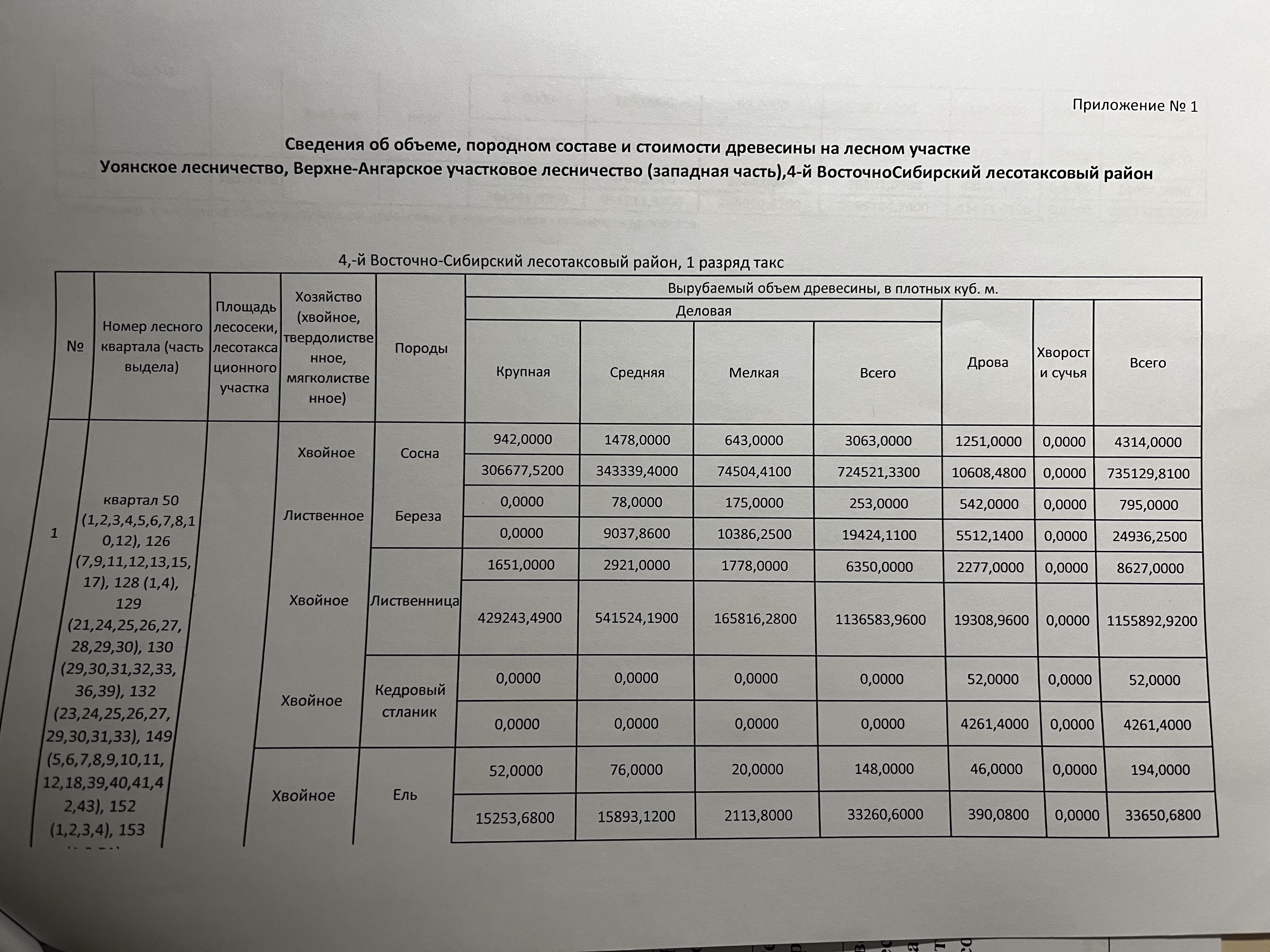 Древесина: 14 404,00 куб. м:Сосна – 4314,00 куб. м. (крупная – 942,00 куб. м, средняя – 1478,00 куб. м, мелкая – 643,00 куб. м, дрова – 1251,00 куб. м, хворост и сучья – 0,00 куб);Береза – 795,00 куб. м. (крупная – 00,00 куб. м, средняя – 78,00 куб. м, мелкая – 175,00 куб. м, дрова – 542,00 куб. м, хворост и сучья – 0,00 куб);Лиственница – 8627,00 куб. м. (крупная – 1651,00 куб. м, средняя – 2921,00 куб. м, мелкая – 1778,00 куб. м, дрова – 2277,00 куб. м, хворост