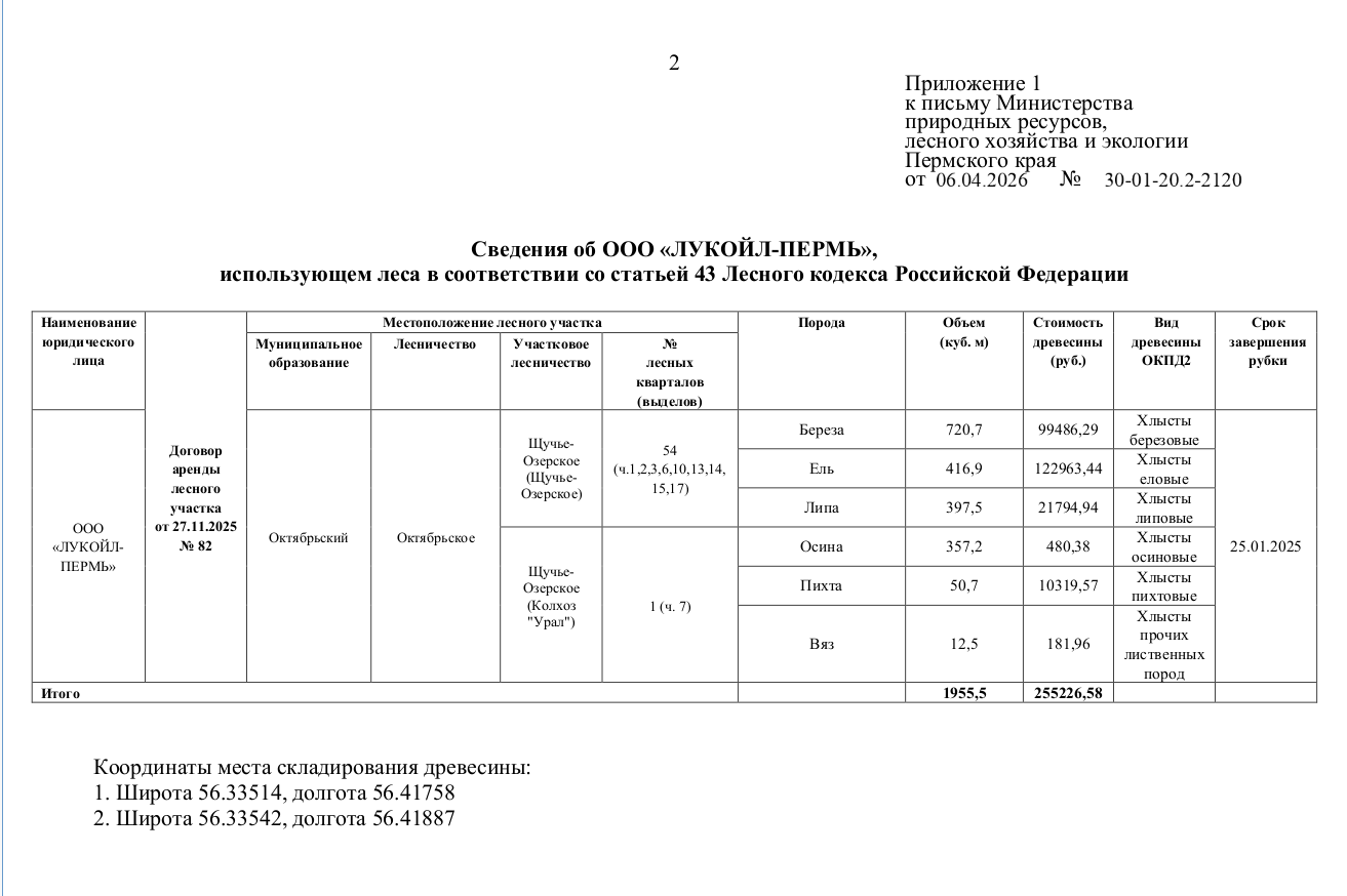 Лот № 2 (от 26.03.2026 № 30-01-20.2-1857 (вх. № 59-6174 от 02.04.2026). Количество, породный и сортиментный состав древесины (вся древесина - хлысты): береза – 720,7 куб.м., ель – 416,9 куб.м., липа – 397,5 куб.м., осина – 357,2 куб.м., пихта – 50,7 куб.м., вяз – 12,5 куб.м. Всего: 1955,5 куб.м.