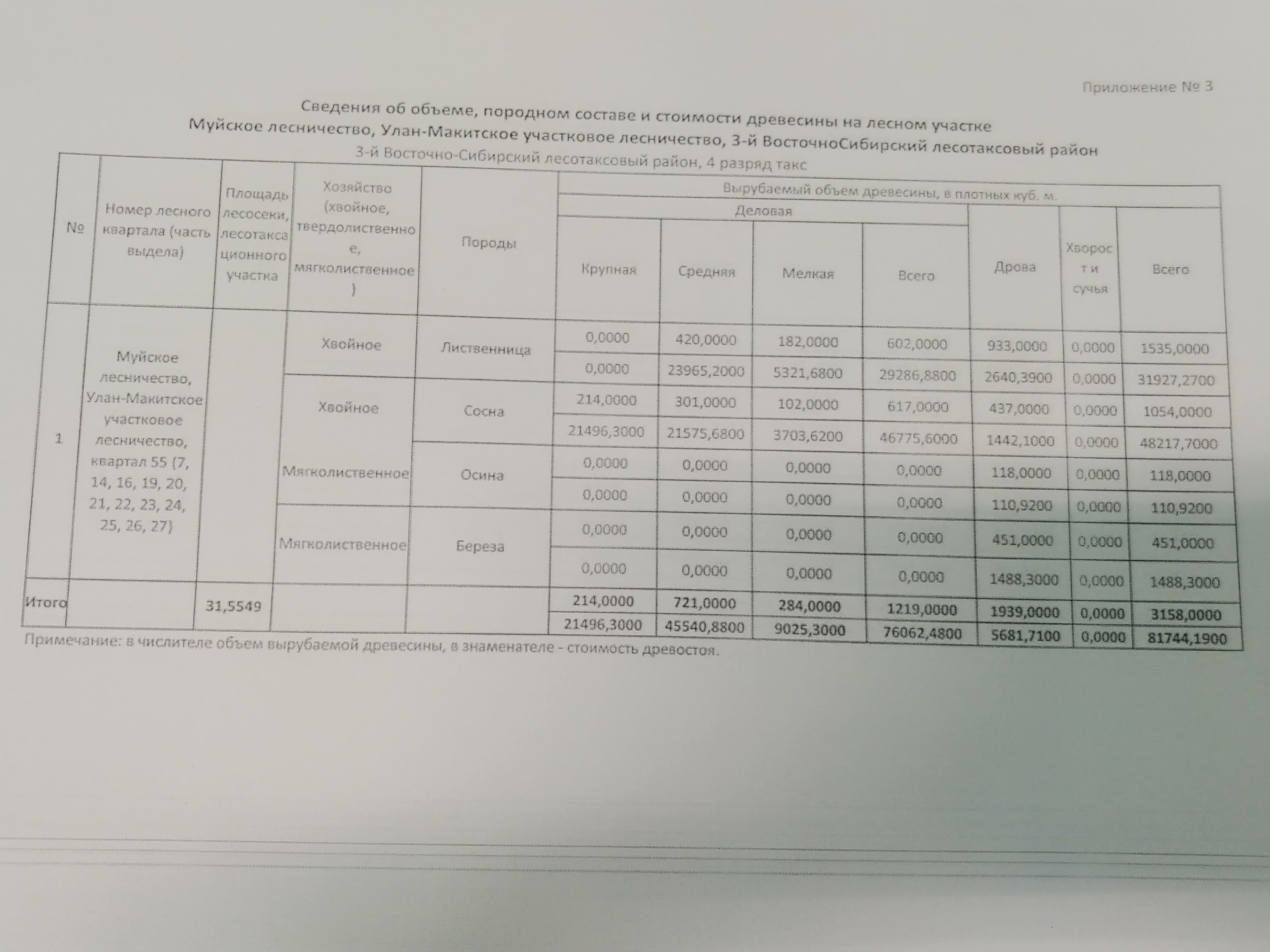 древесина: 3158,00 куб. м.:Лиственница – 1535,00 куб. м. (крупная – 00,00 куб. м, средняя – 420,00 куб. м, мелкая – 182,00 куб. м, дрова – 933,00 куб. м, хворост и сучья – 0,00 куб. м);Сосна – 1054,00 куб. м. (крупная – 214,00 куб. м, средняя – 301,00 куб. м, мелкая – 102,00 куб. м, дрова – 437,00 куб. м, хворост и сучья – 0,00 куб. м);Осина – 118,00 куб. м. (крупная – 00,00 куб. м, средняя – 00,00 куб. м, мелкая – 00,00 куб. м, дрова – 118,00 куб. м, хворост и сучья – 0,00 куб. м);Береза