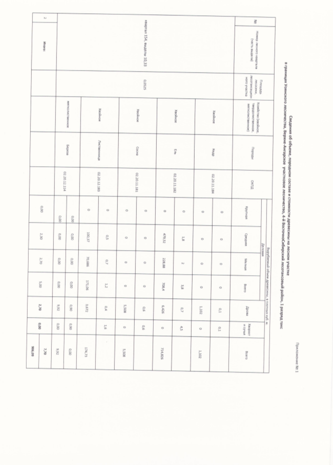 Кедр — 0,10 куб.м. (крупная - 0,00 куб. м, средняя -0,00 куб. м, мелкая -0,00 куб. м, дрова —0,10 куб. м, хворост и сучья — 0,00 куб). Ель — 4,50 куб.м. (крупная - 0,00 куб. м, средняя -1,80 куб. м, мелкая -2,00 куб. м, дрова —0,70 куб. м, хворост и сучья — 0,00 куб). Сосна — 0,60 куб.м. (крупная - 0,00 куб. м, средняя -0,00 куб. м, мелкая -0,00 куб. м, дрова —0,60 куб. м, хворост и сучья — 0,00 куб). Лиственница — 1,60 куб.м. (крупная - 0,00 куб. м, средняя -0,50 куб. м, мелкая -0,70 куб. м,